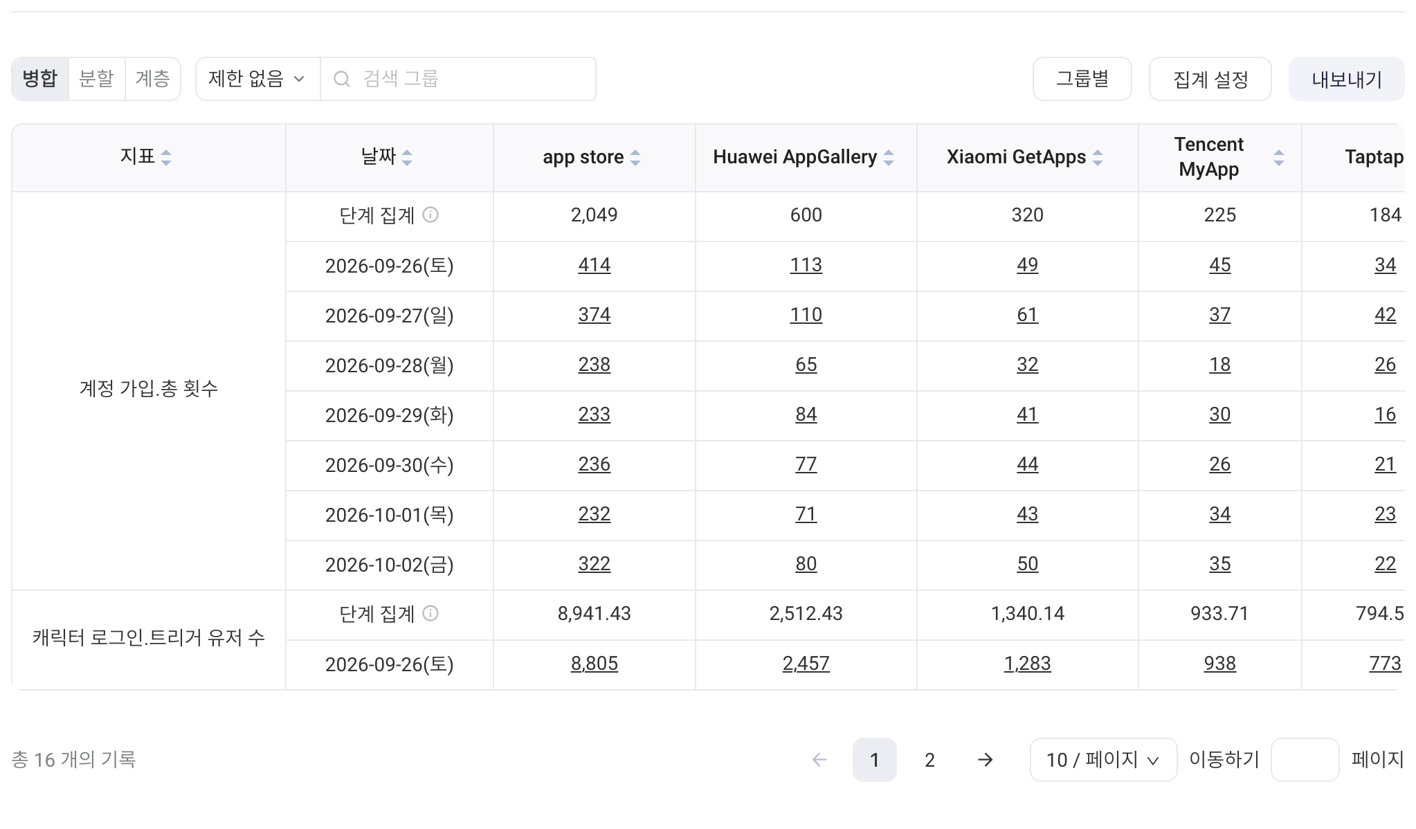 事件分析结果表格的「按分组」样式：分组值作为表头，行为指标和日期