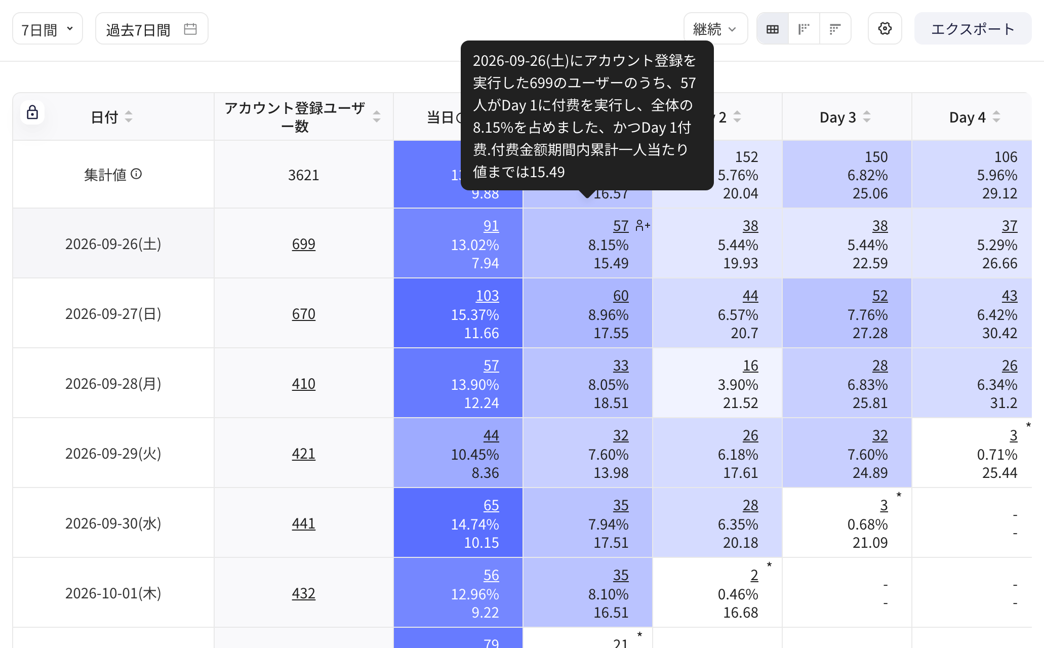 留存表格里同时展示指标与留存人数、留存率并列，悬浮提示解释含义