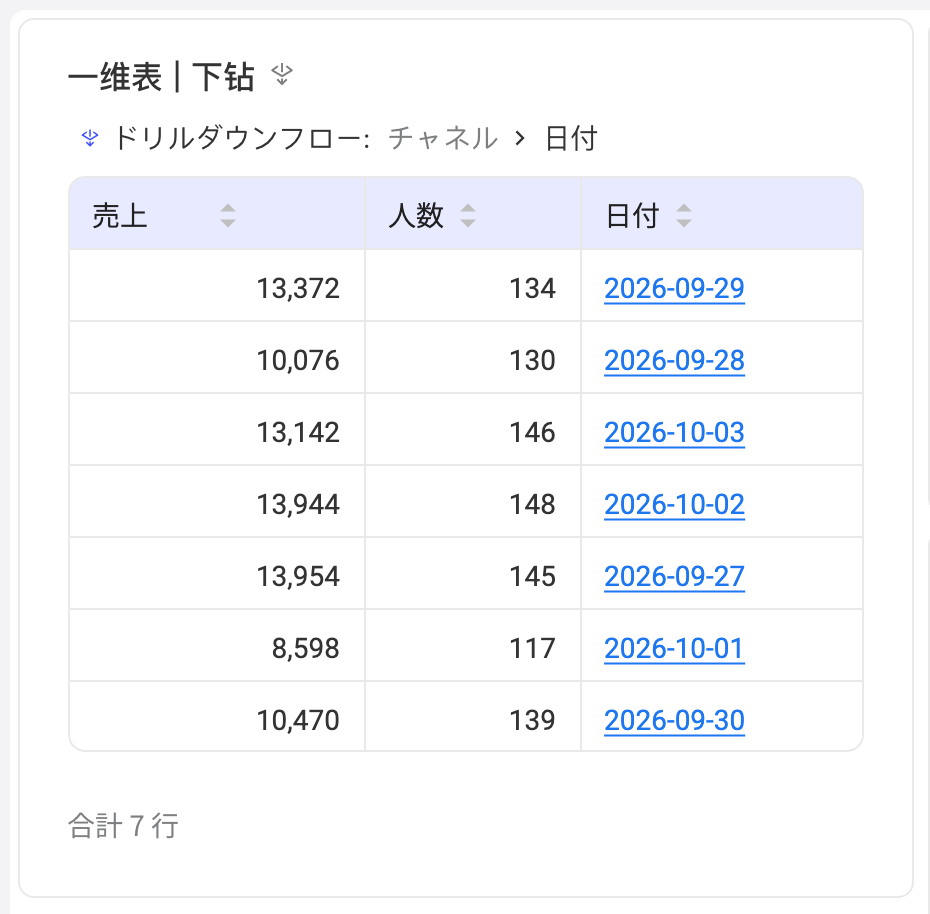 一维表下钻后显示下钻路径，维度列的值为蓝色下划线，可继续点击下钻