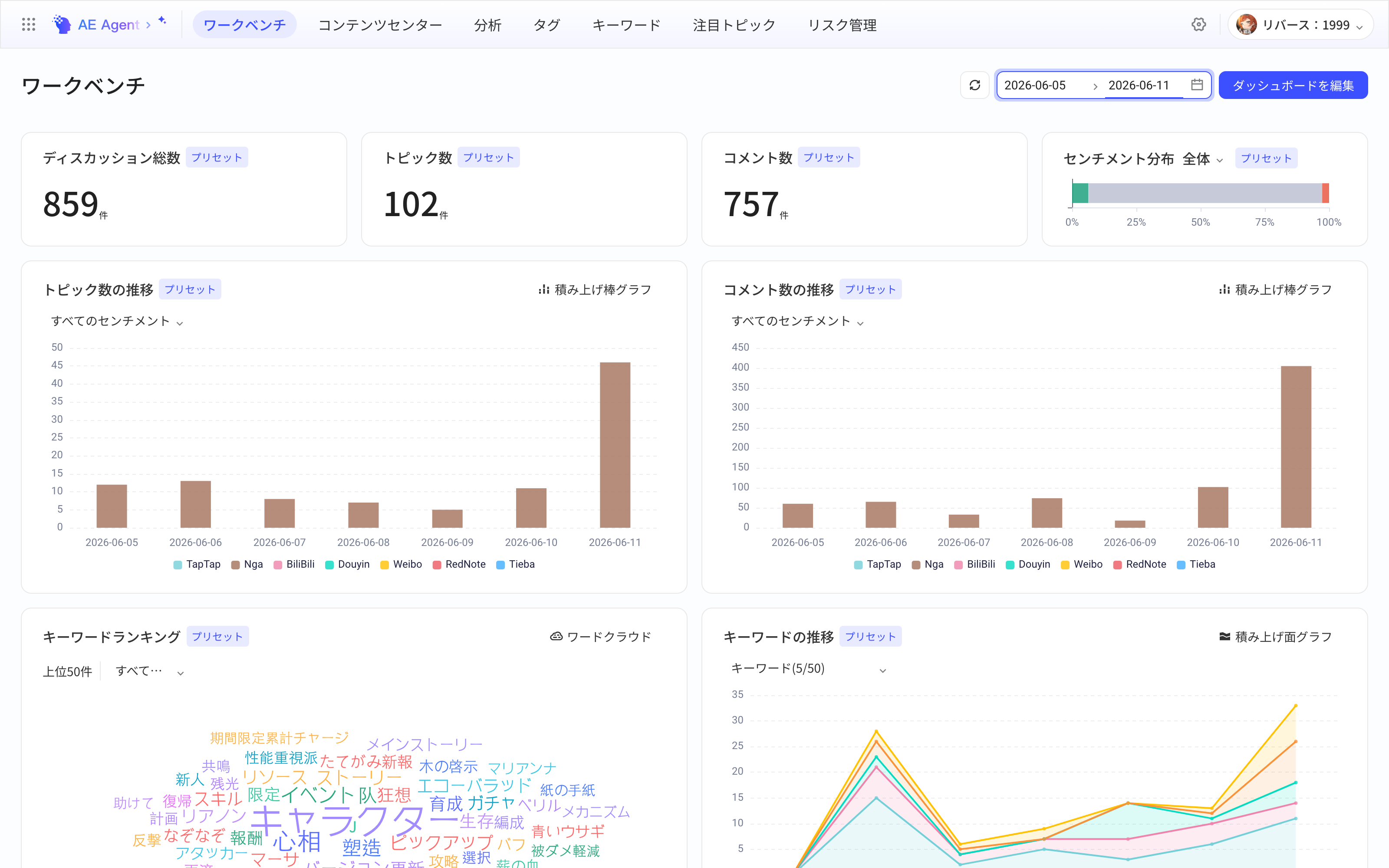 全域洞察平台工作台，讨论量、主题数、评论数、情感分布指标卡和趋势图、关键词词云