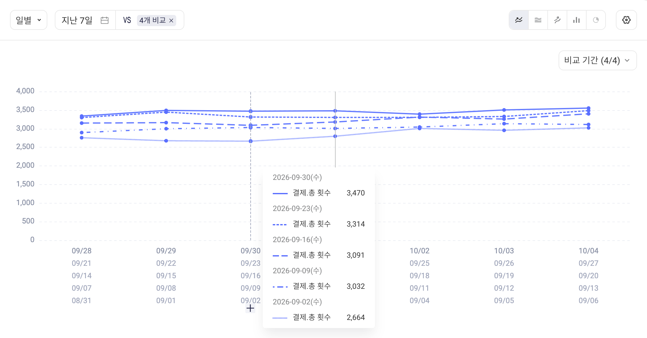 事件分析趋势图同时显示本阶段和 4 个对比阶段的折线，悬停显示各阶段数值