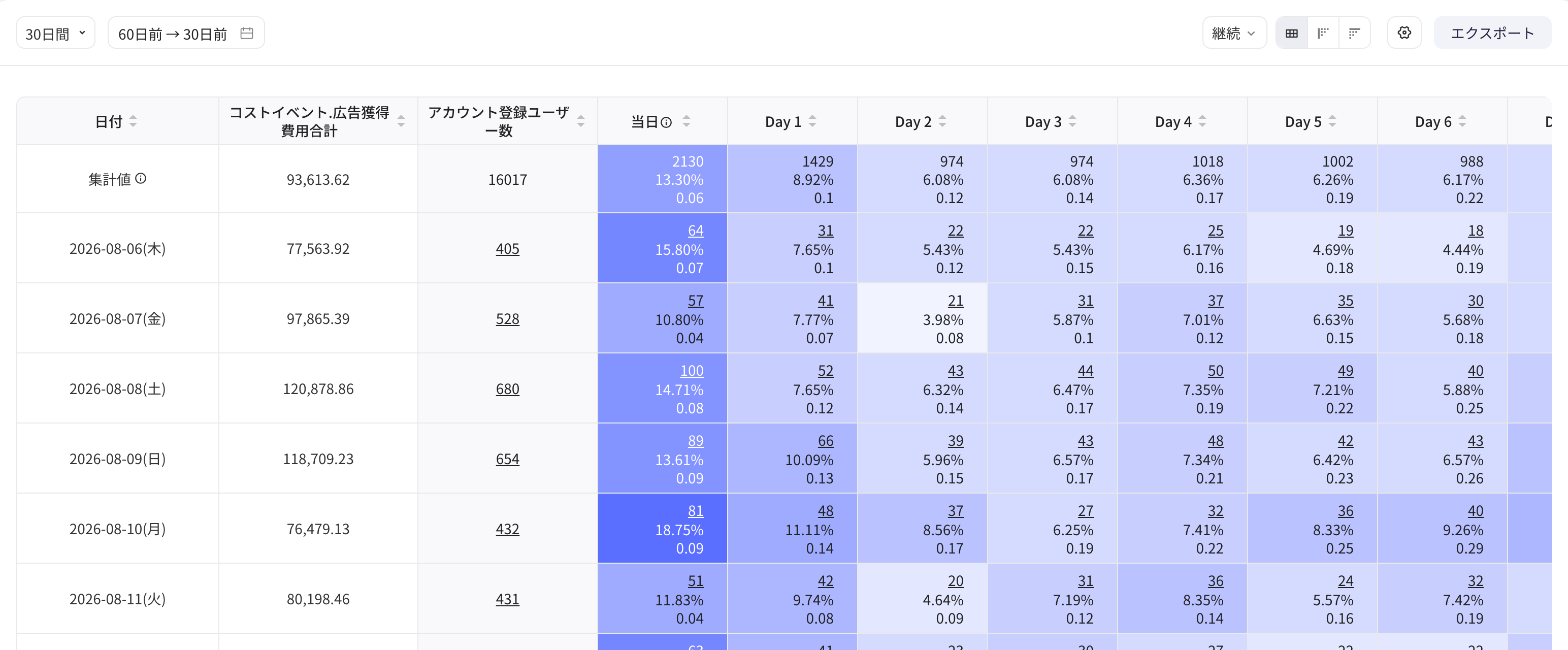 留存表格新增初始日期指标列，显示每个初始日期的买量支出