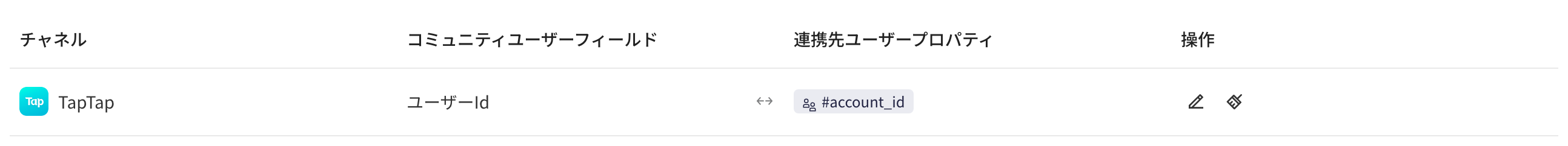 已配置关联规则的渠道行，显示社区用户字段与关联用户属性，右侧是编辑和清空按钮