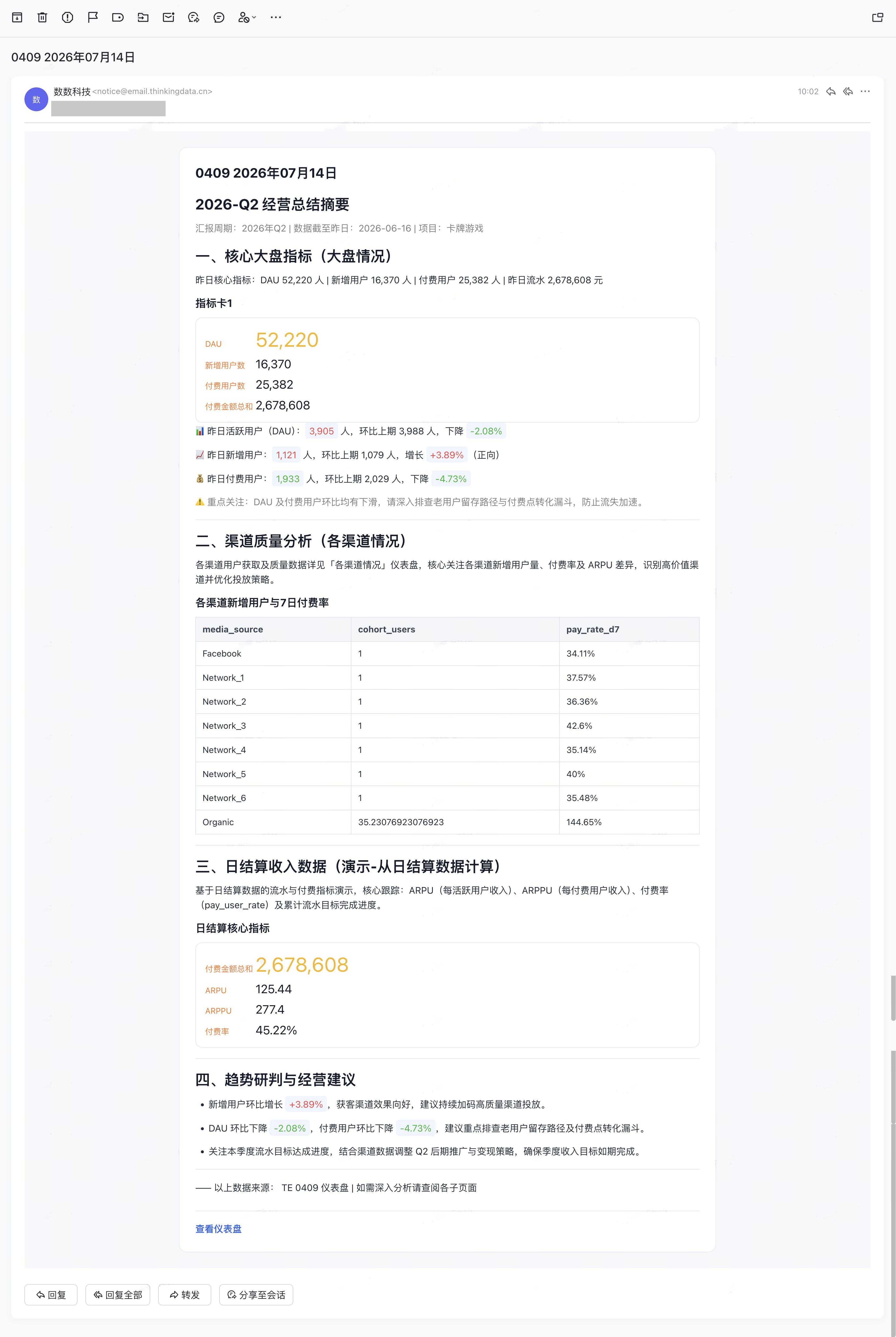 摘要推送邮件正文，含摘要、指标卡、渠道数据表和查看仪表盘链接