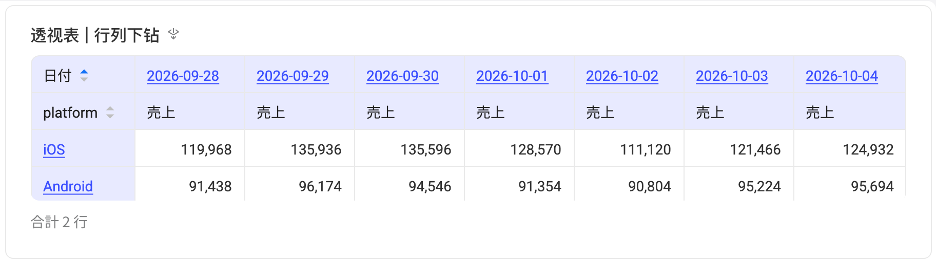 透视表的下钻入口：行维度的值和列维度的表头显示为蓝色下划线