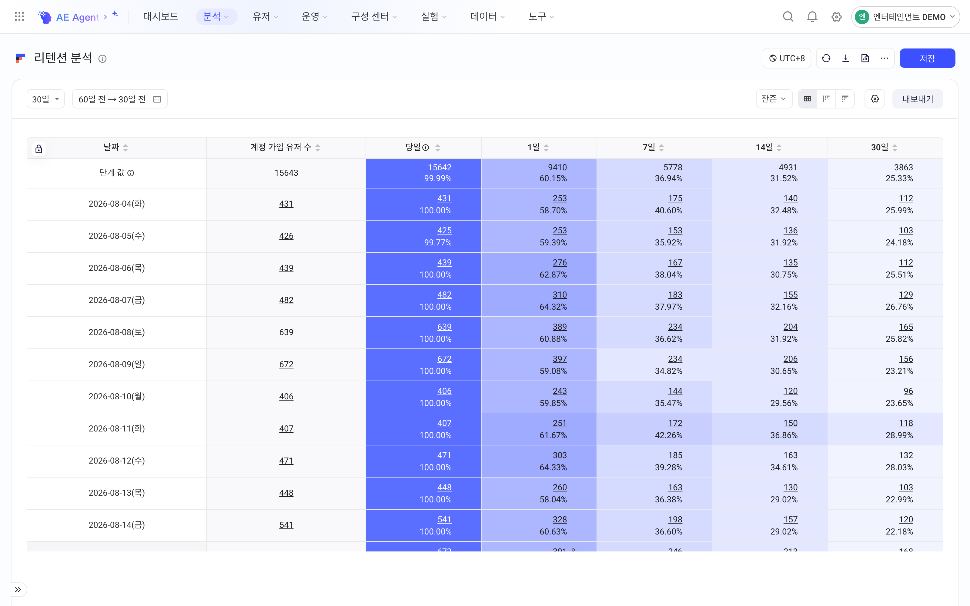 开启「只看关键日期」后，留存表只保留关键日期对应的列