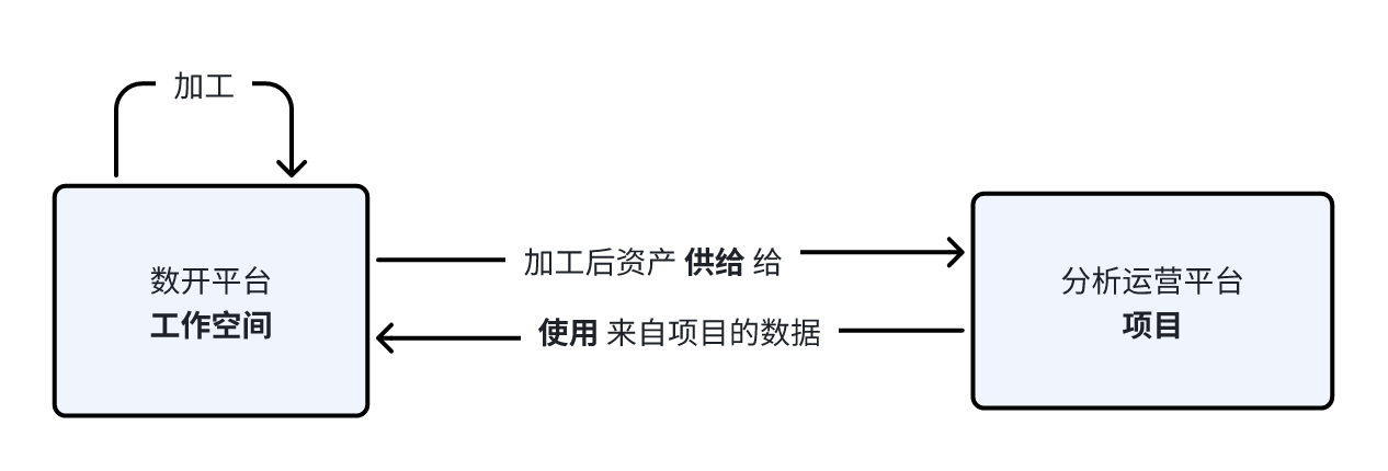 数开平台工作空间把加工后的资产供给给分析运营平台项目，并可使用项目中的数据