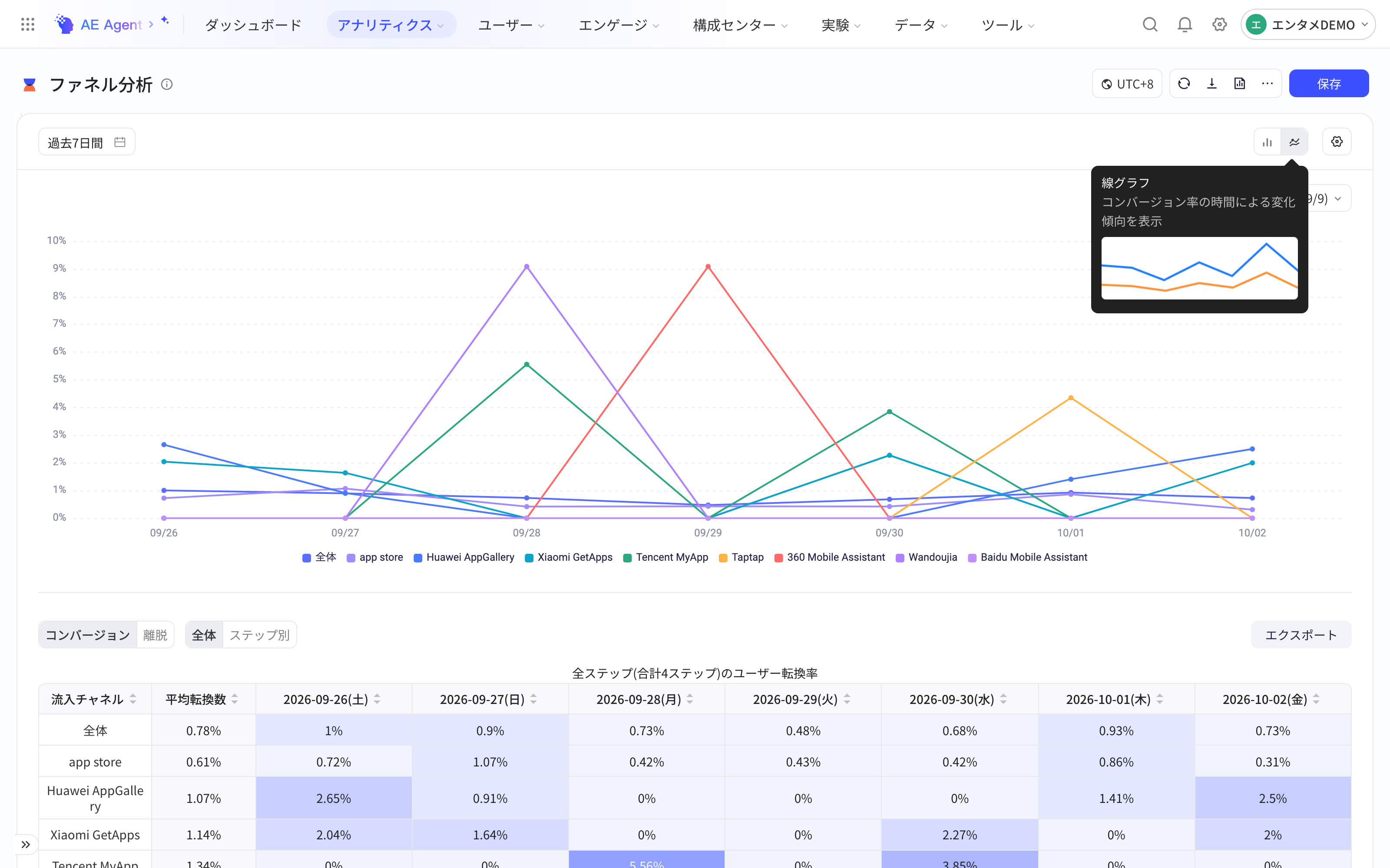 漏斗趋势图中每条折线是一个分组值的转化率随日期变化，悬停「趋势图」按钮
