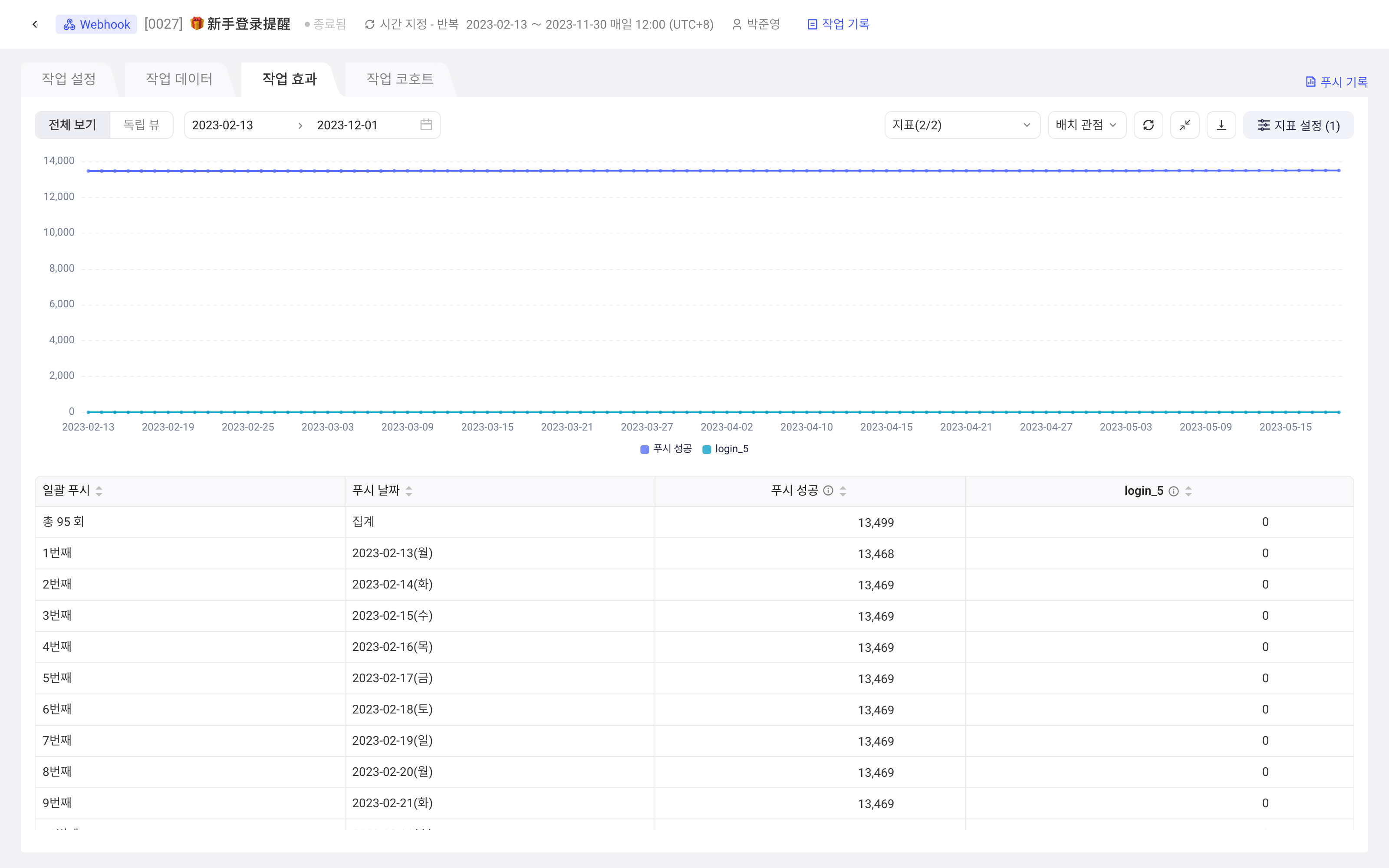 任务详情「任务效果」页：整体/独立视图、批次视角，推送成功与效果指标的折线图和明细表