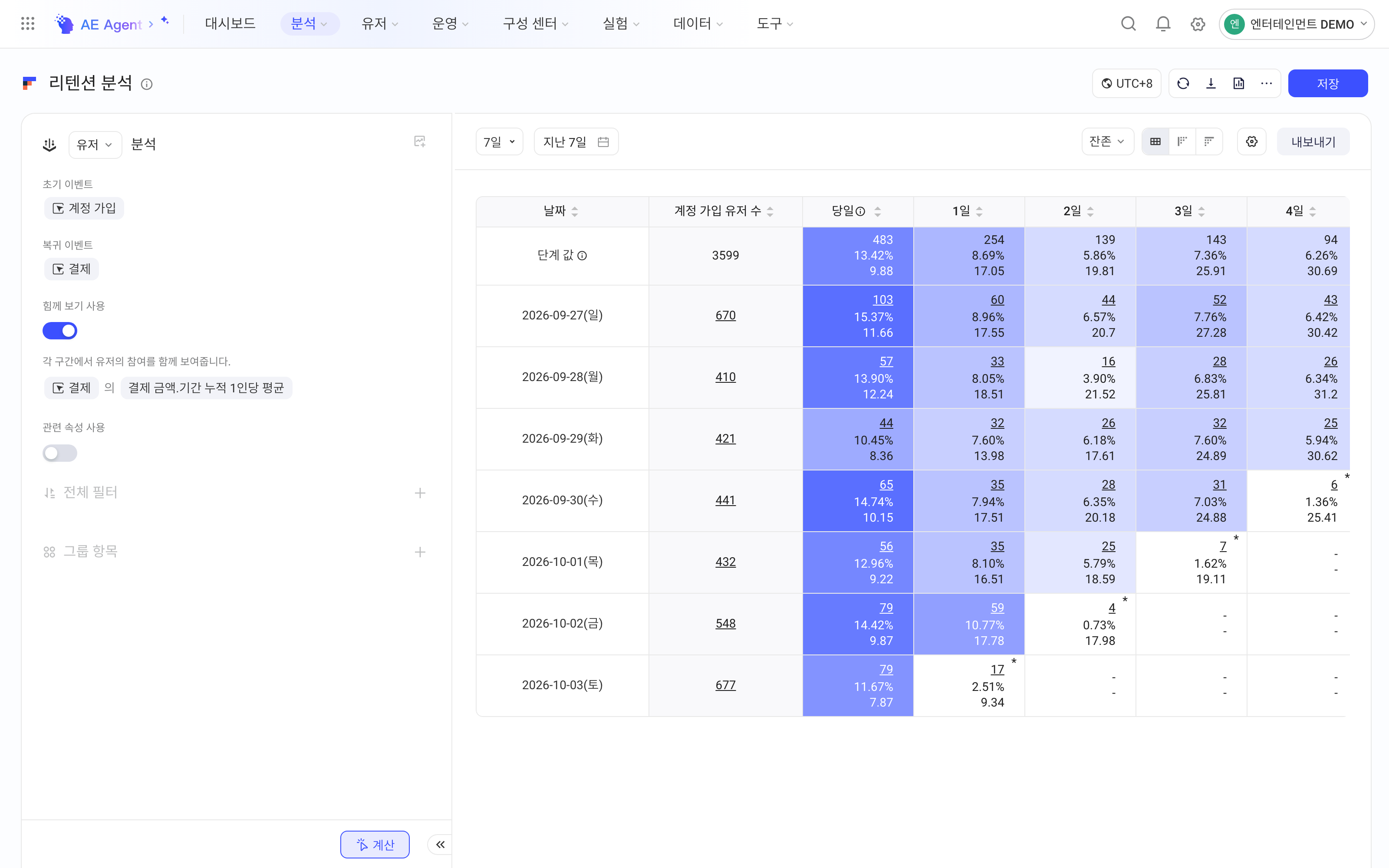 留存分析同时展示配置为付费金额的周期累计人均值，即LTV