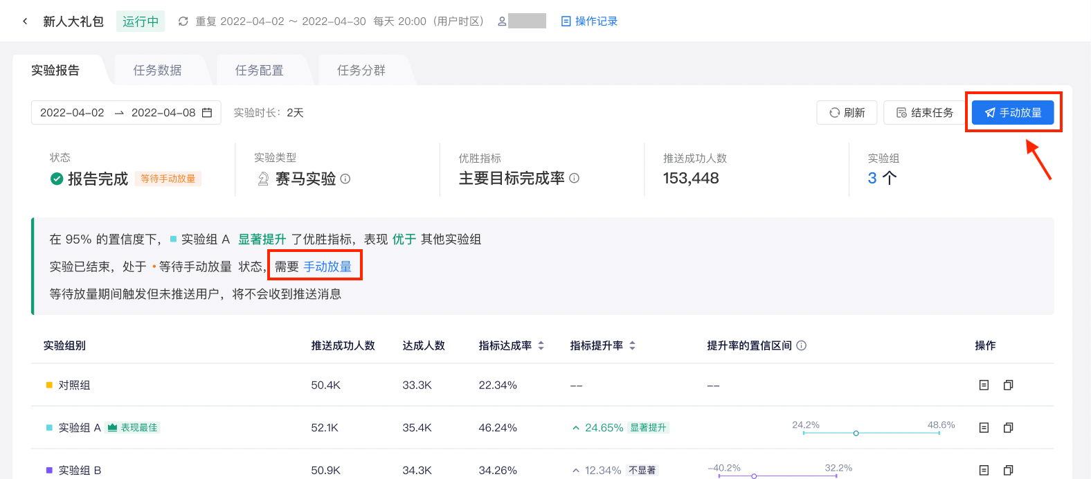 赛马实验结束后处于等待手动放量状态的实验报告，突出右上角「手动放量」按钮