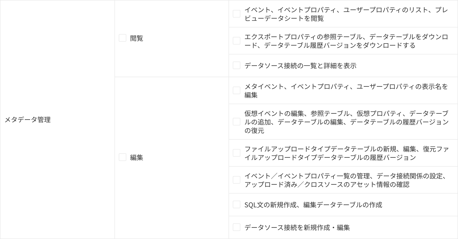 自定义角色权限表中「元数据管理」模块的查看和编辑权限项