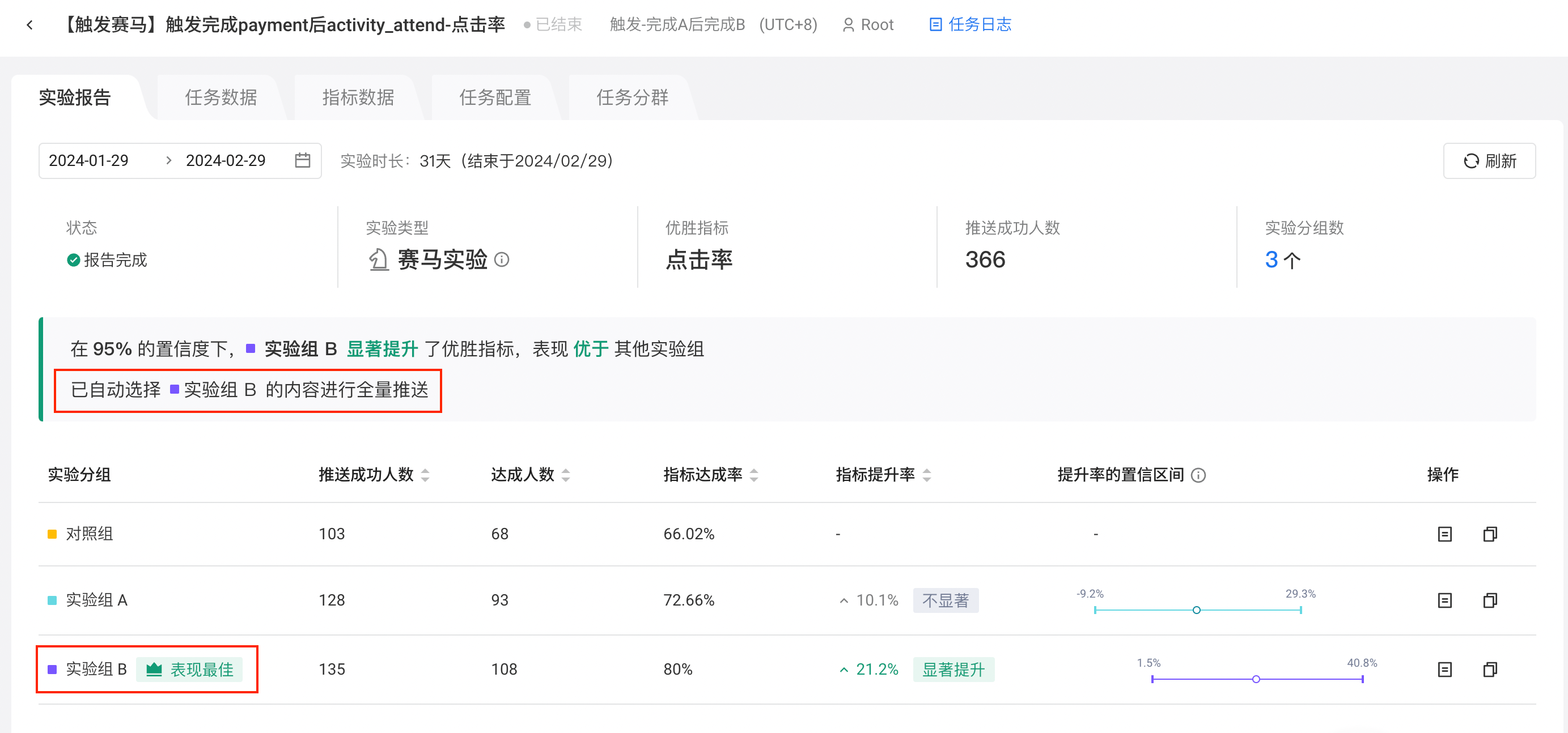 赛马实验报告：结论区显示已自动选择实验组 B 的内容全量推送，实验组 B 标为表现最佳