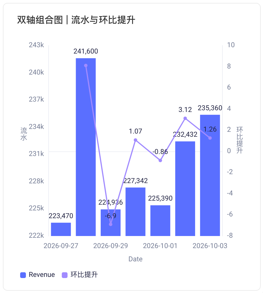 双轴组合图，柱状表示流水，折线表示环比提升，均显示数据标签