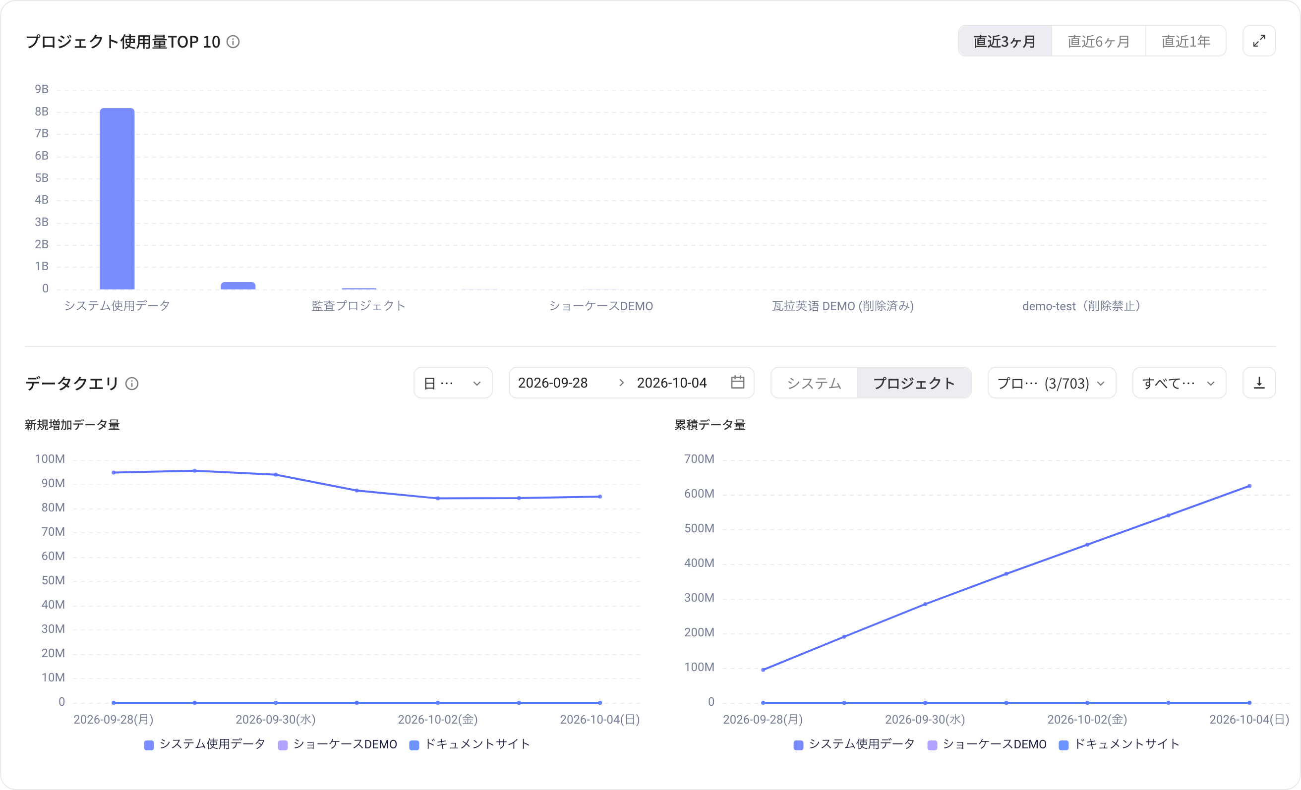 用量概览的数据查询，可选粒度、日期和系统/项目维度，展示新增和累计数据量折线