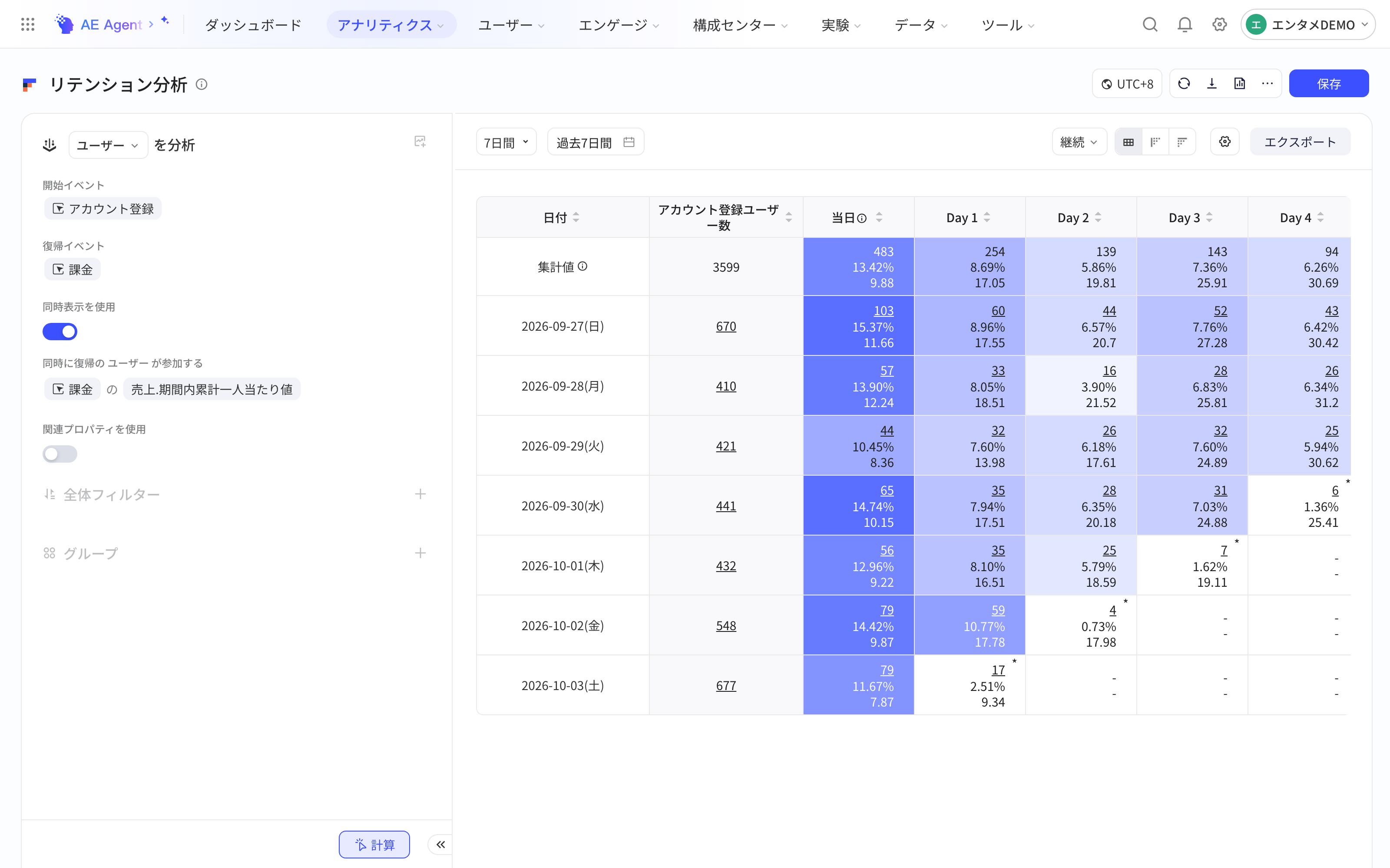 留存分析同时展示配置为付费金额的周期累计人均值，即LTV