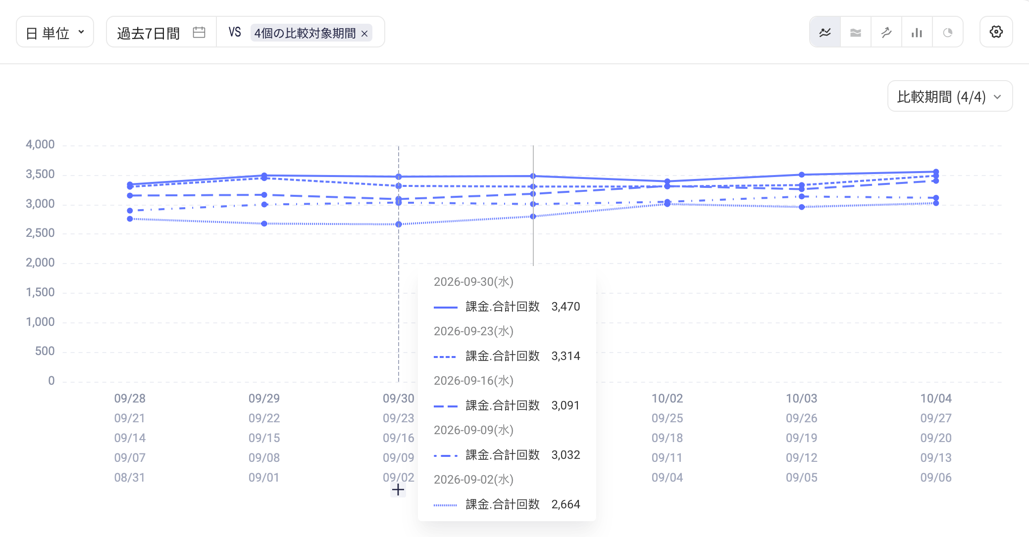 事件分析趋势图同时显示本阶段和 4 个对比阶段的折线，悬停显示各阶段数值