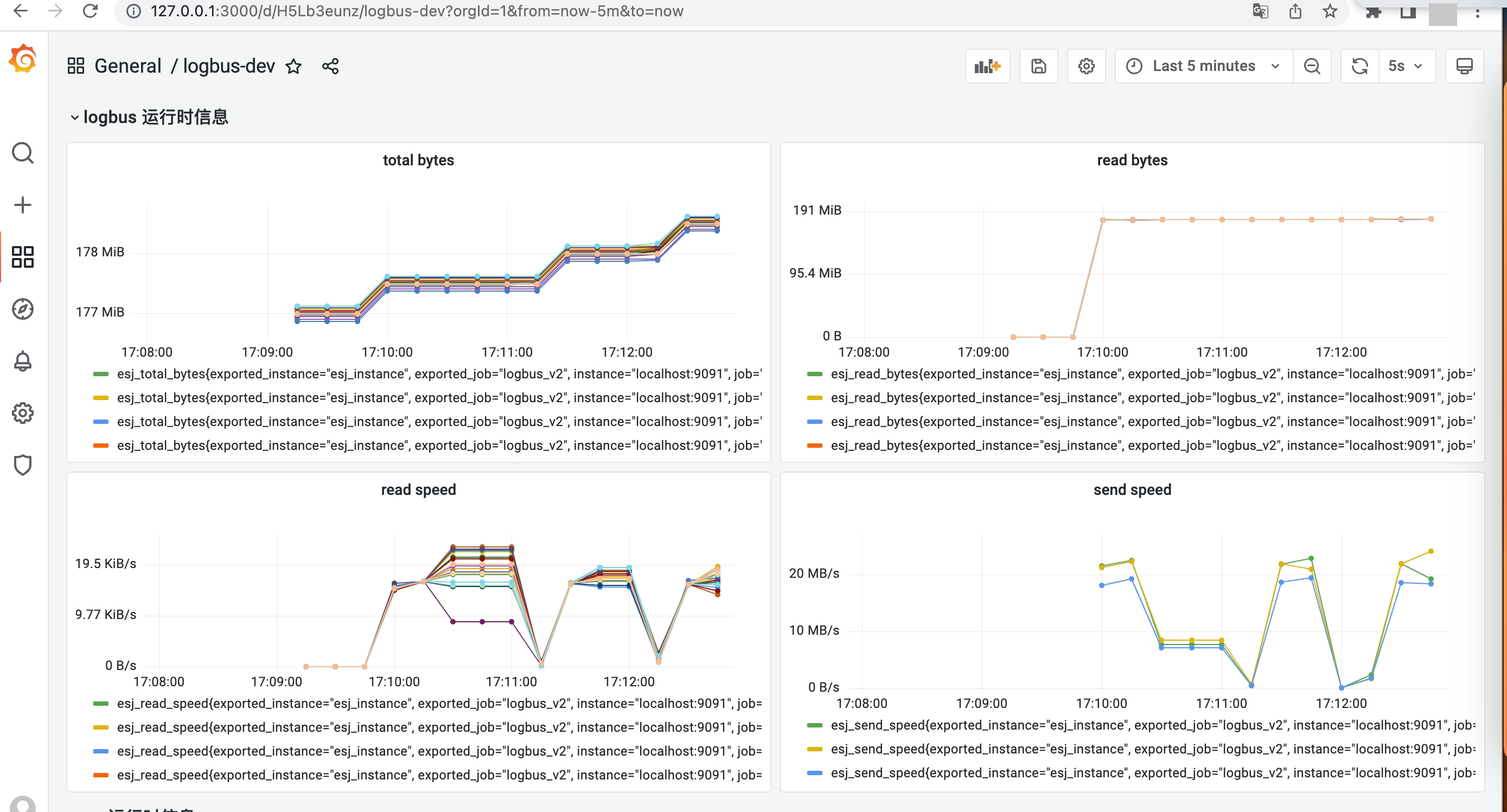 Grafana 看板的「logbus 运行时信息」分组：total bytes、read bytes、read speed、send speed 四个曲线面板