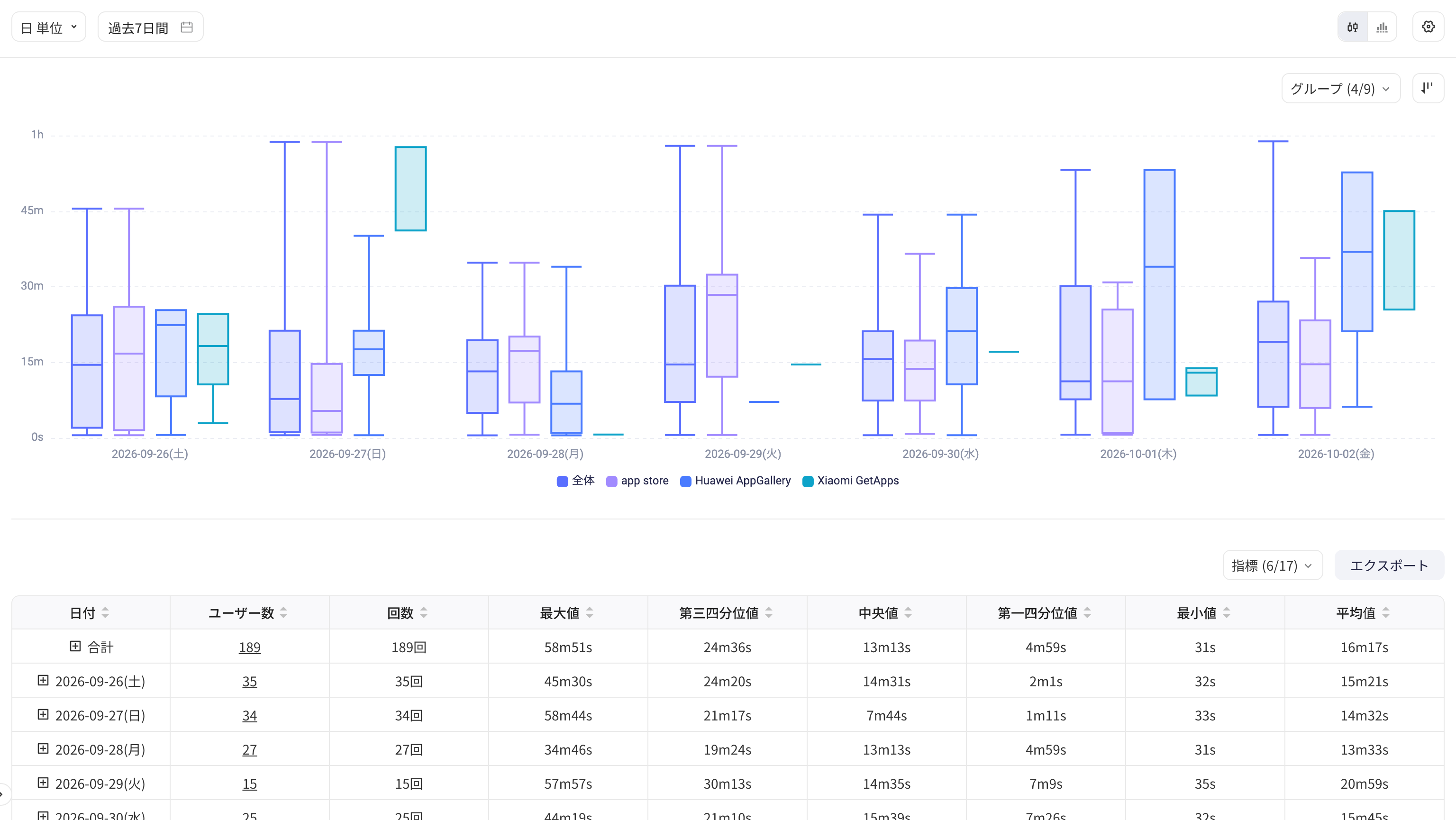 间隔分析按分组显示每天的盒须图，下方表格列出人数、间隔数和各统计值