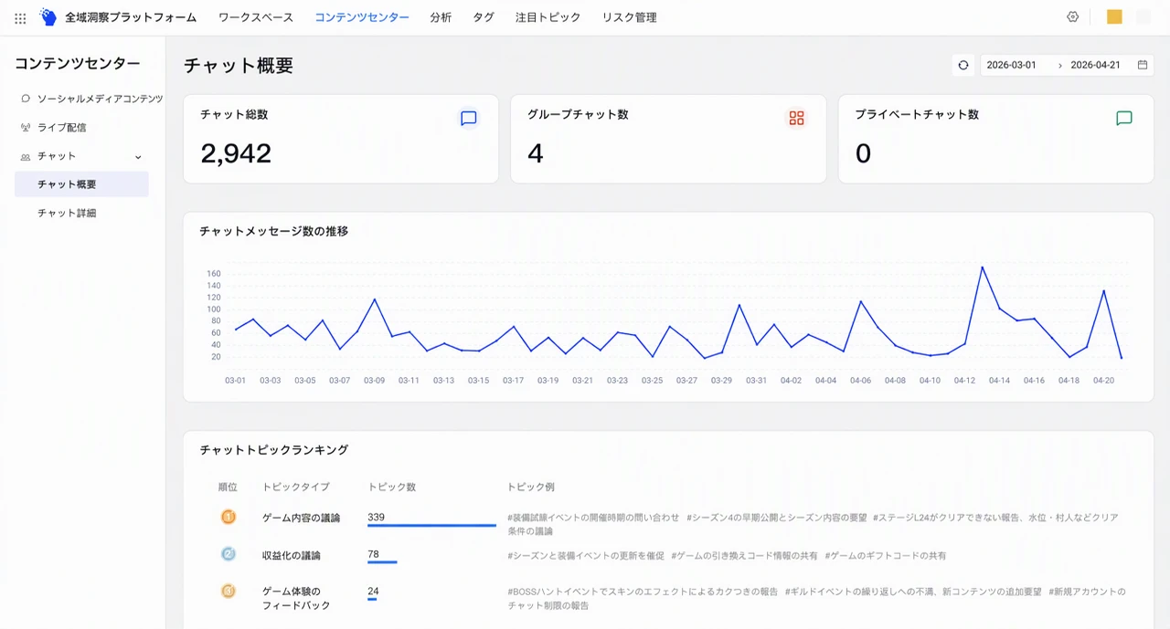 聊天概览页，聊天消息数、群聊数、私聊数、消息趋势和话题排行
