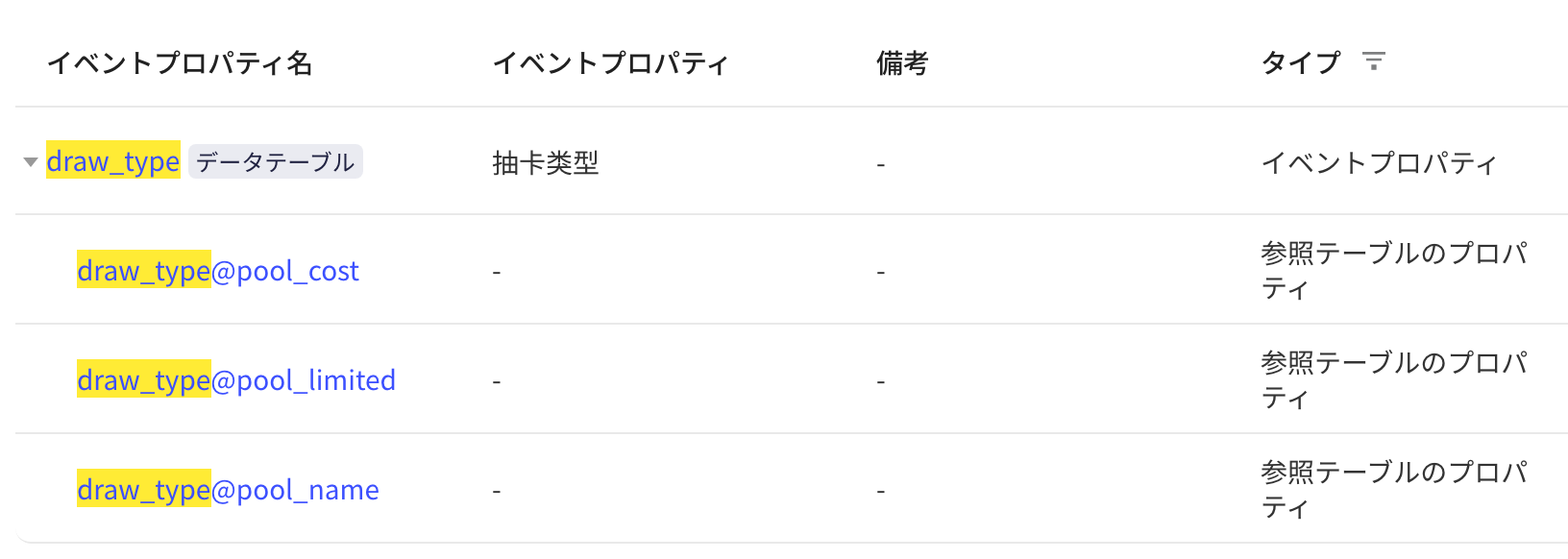 事件属性列表里绑定了维度表的属性展开后，列出它的维度表属性