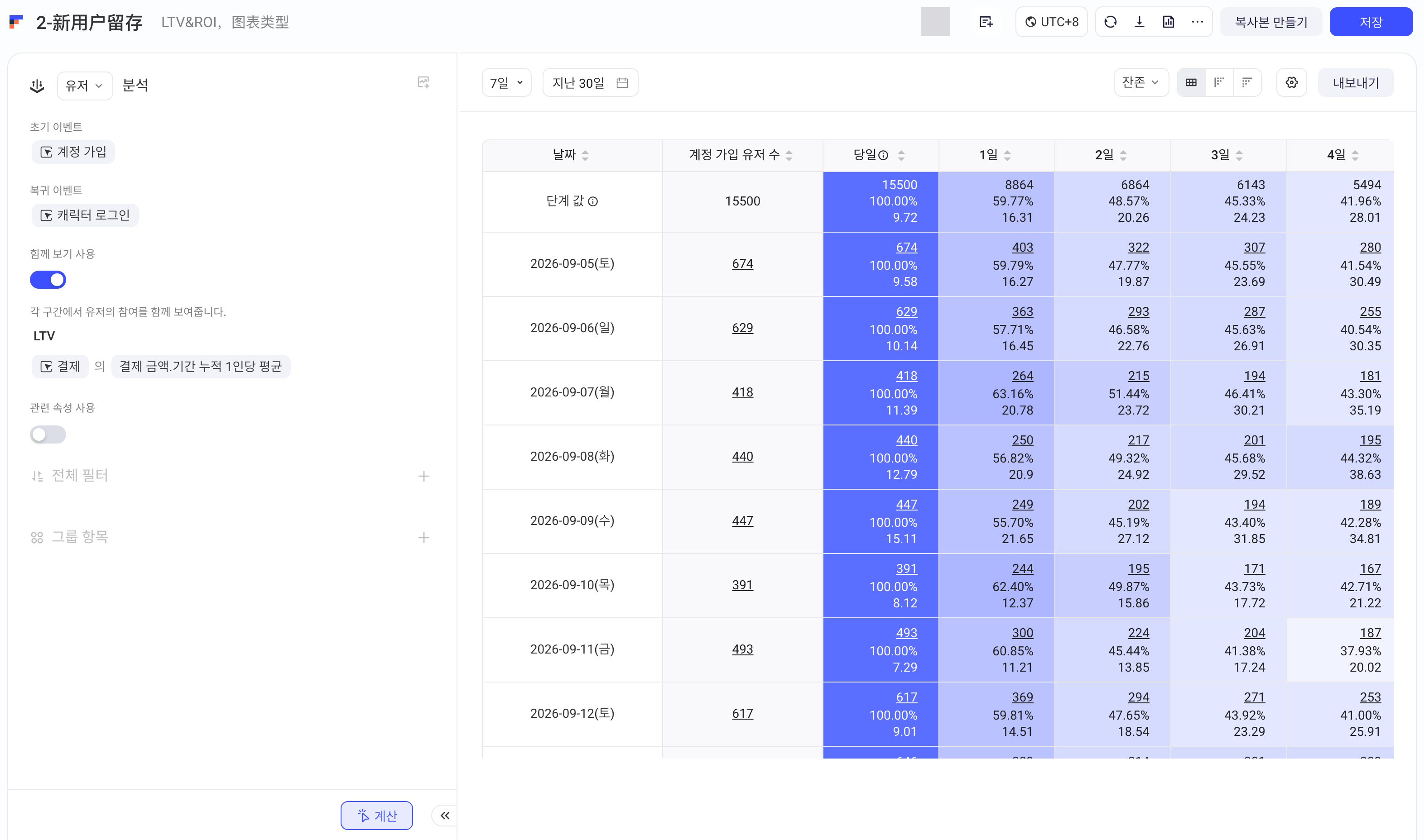 开启「使用同时展示」并添加 LTV 指标后，留存表每格同时显示留存人数、留存率和 LTV
