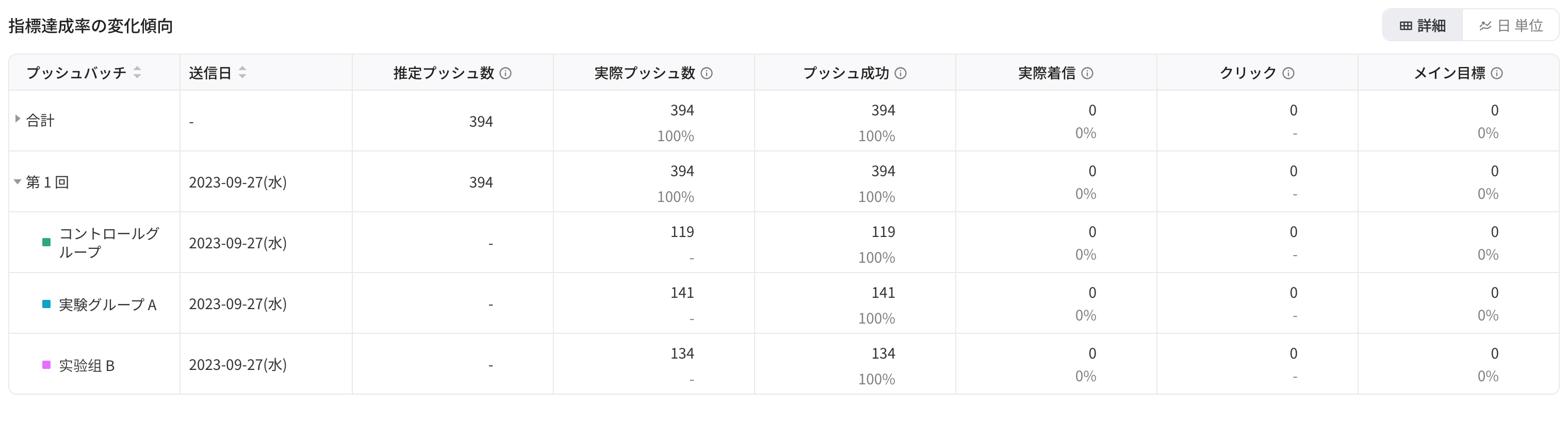 指标达成率的变化趋势明细表，展开推送批次后显示各实验组的推送和目标数据