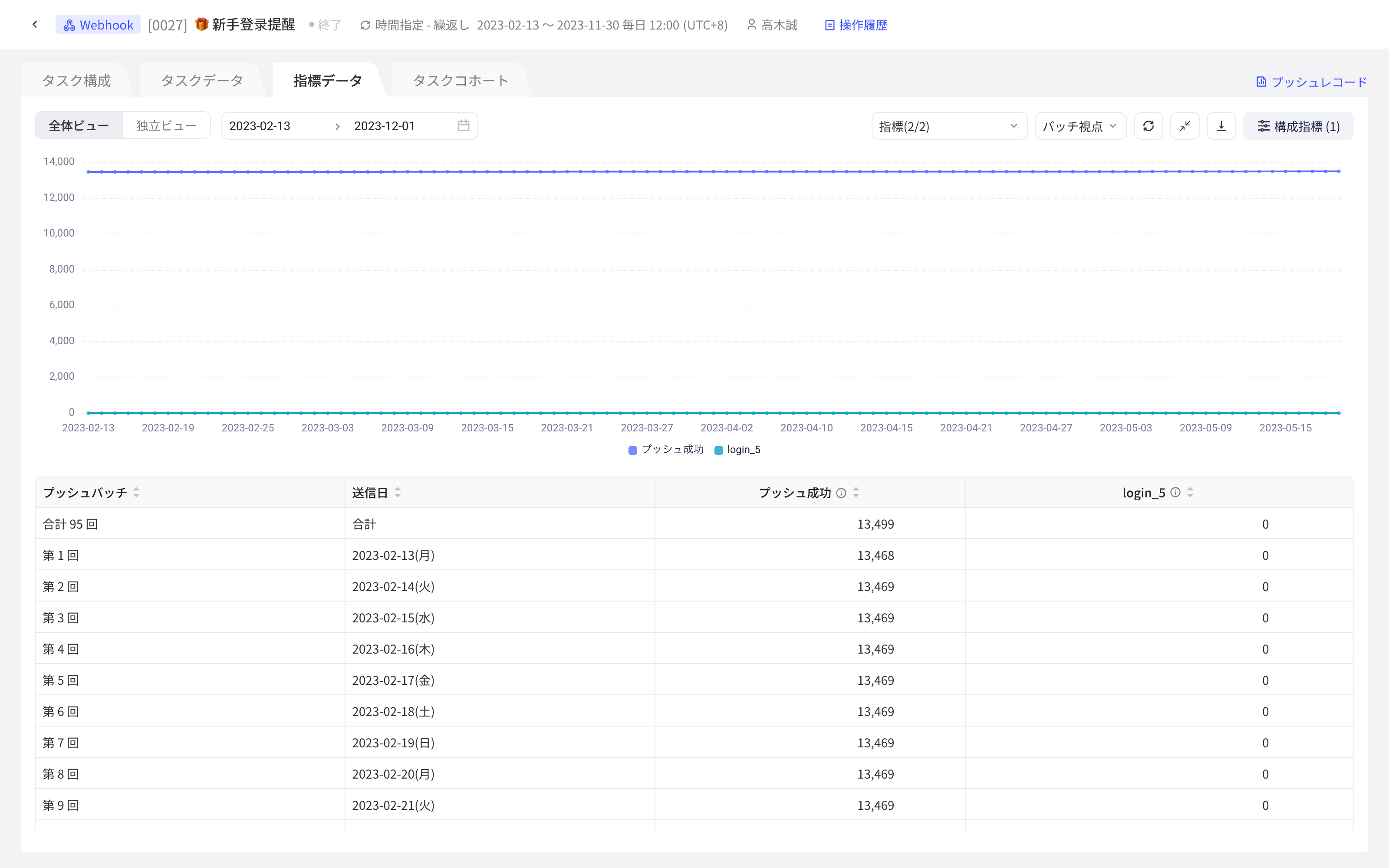 任务详情「任务效果」页：整体/独立视图、批次视角，推送成功与效果指标的折线图和明细表
