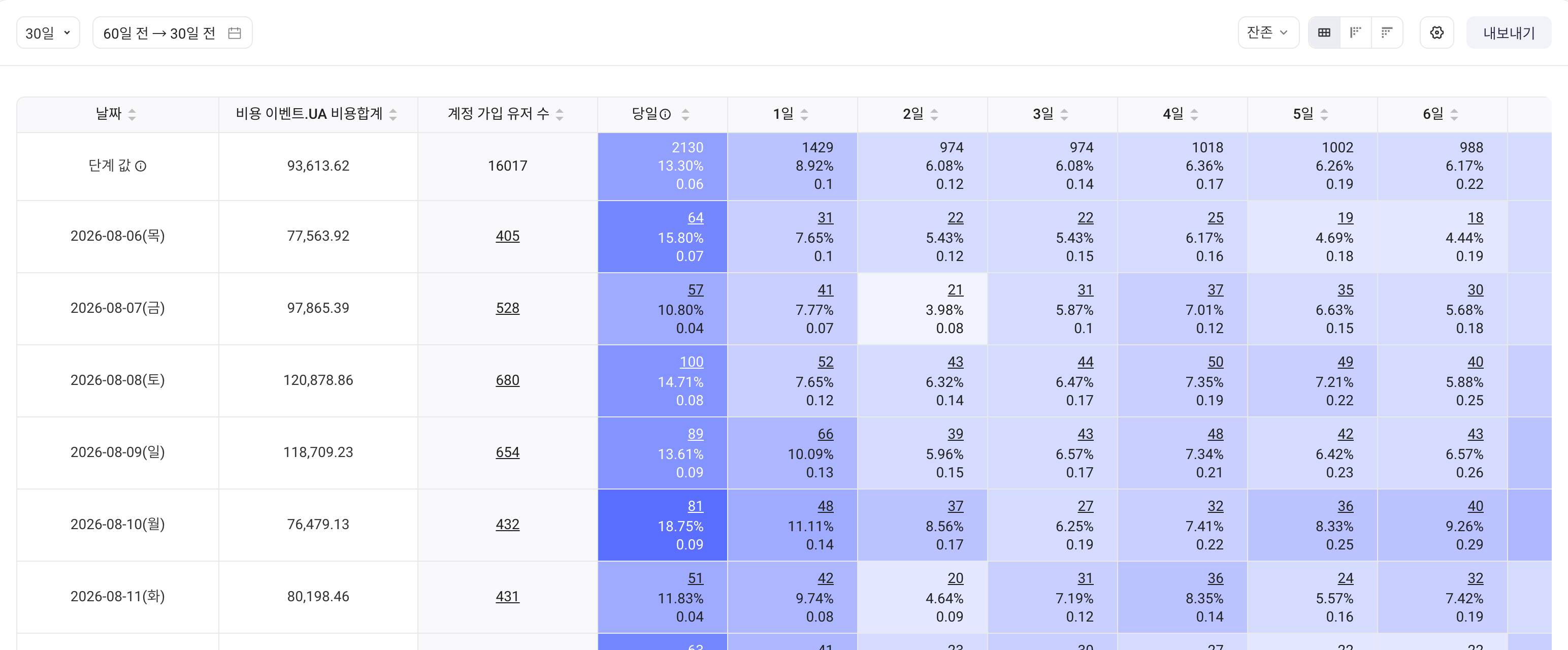 留存表格新增初始日期指标列，显示每个初始日期的买量支出