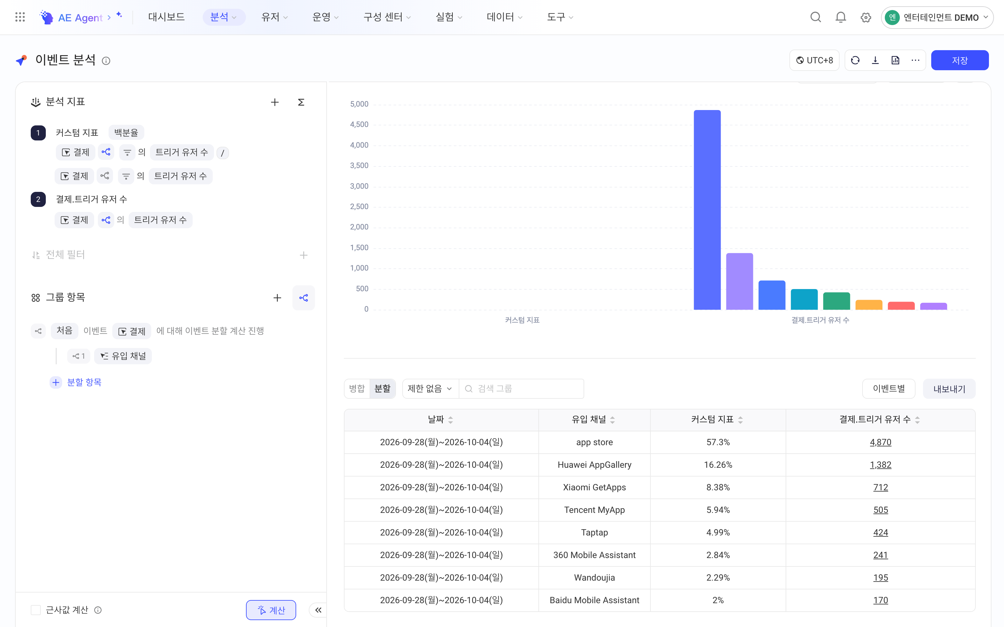 按城市事件拆分后的平铺结果表，列出各城市付费用户占比和用户数