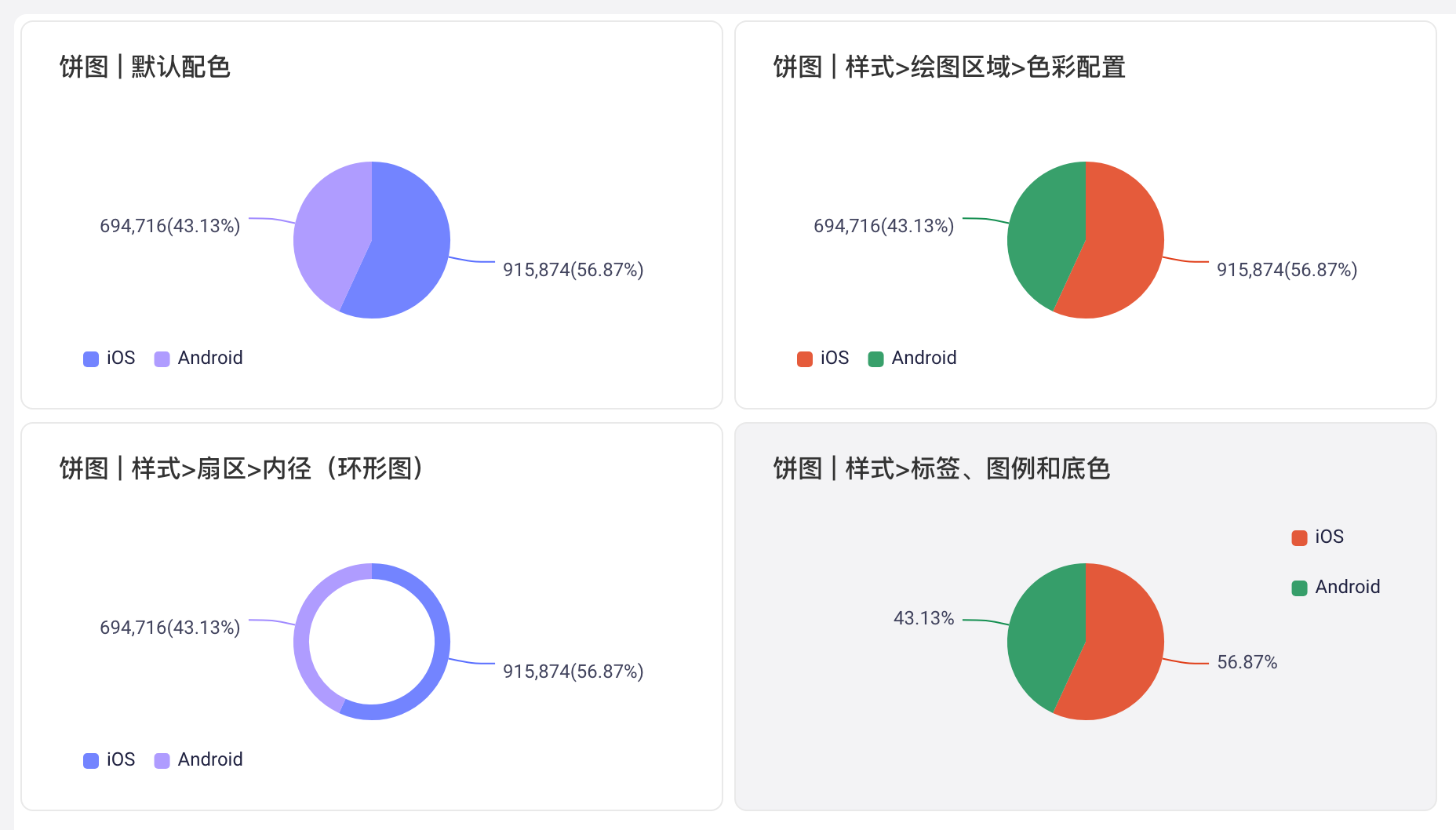 饼图的四种样式示例：默认配色、自定义配色、环形图、设置底色并只显示百分比