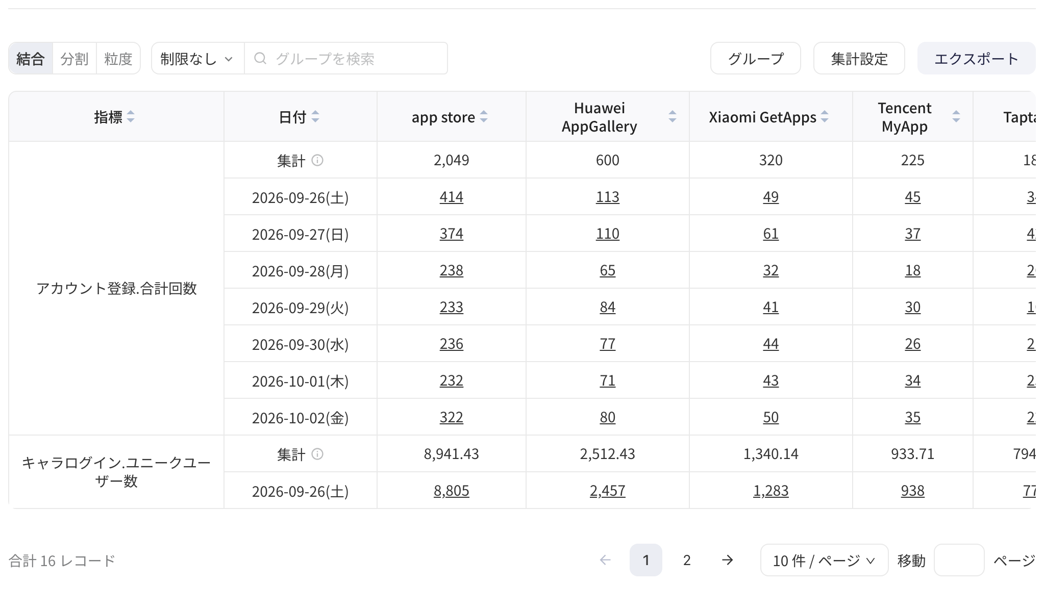 事件分析结果表格的「按分组」样式：分组值作为表头，行为指标和日期