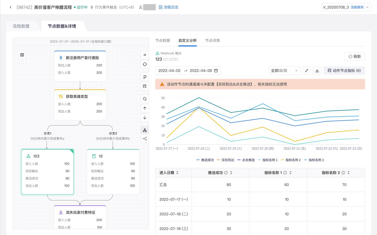 动作节点的「自定义分析」，查看触达后各效果指标的趋势图和明细