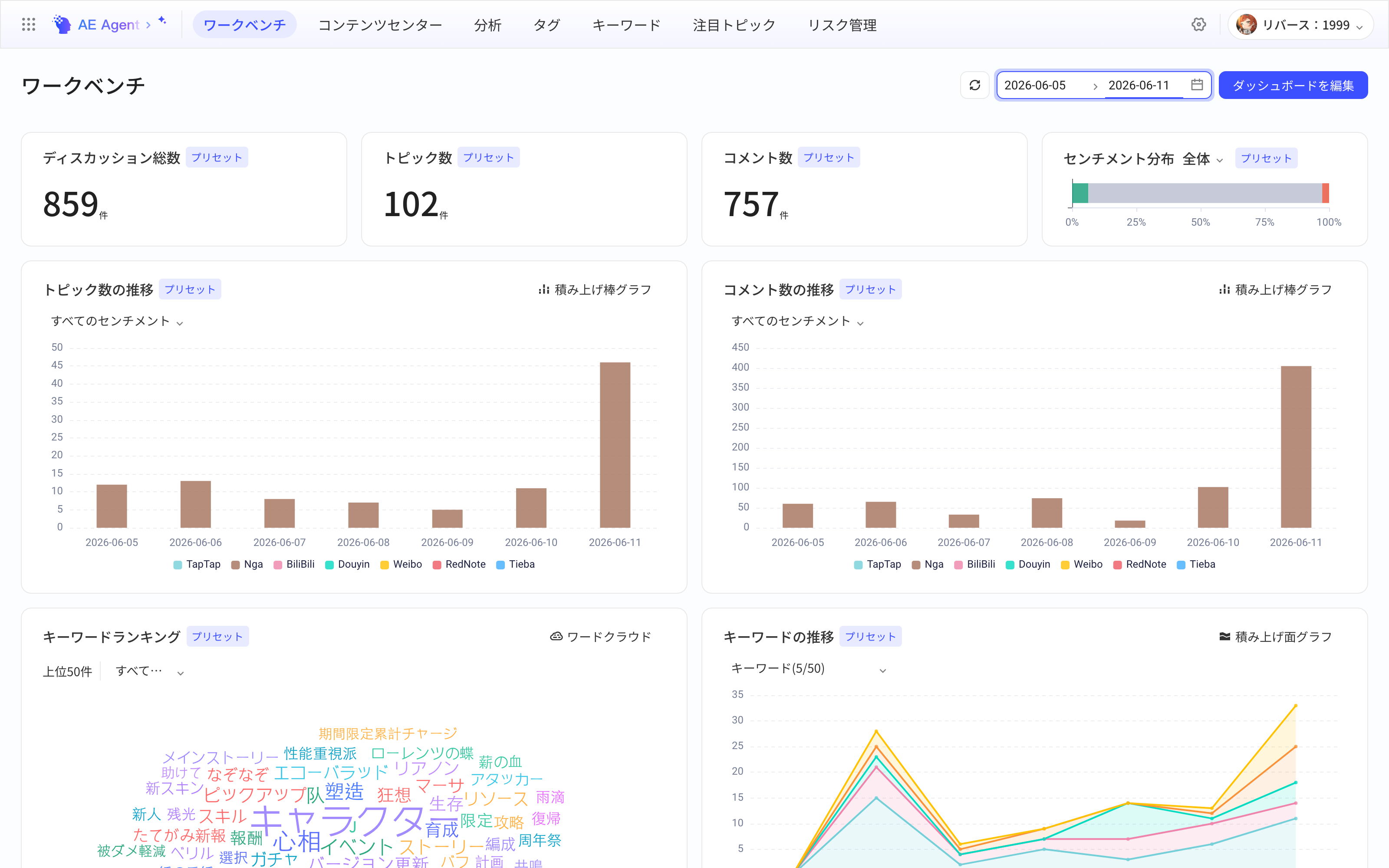 全域洞察工作台，展示讨论量、主题数、评论数、情感分布、趋势和关键词等预置报表