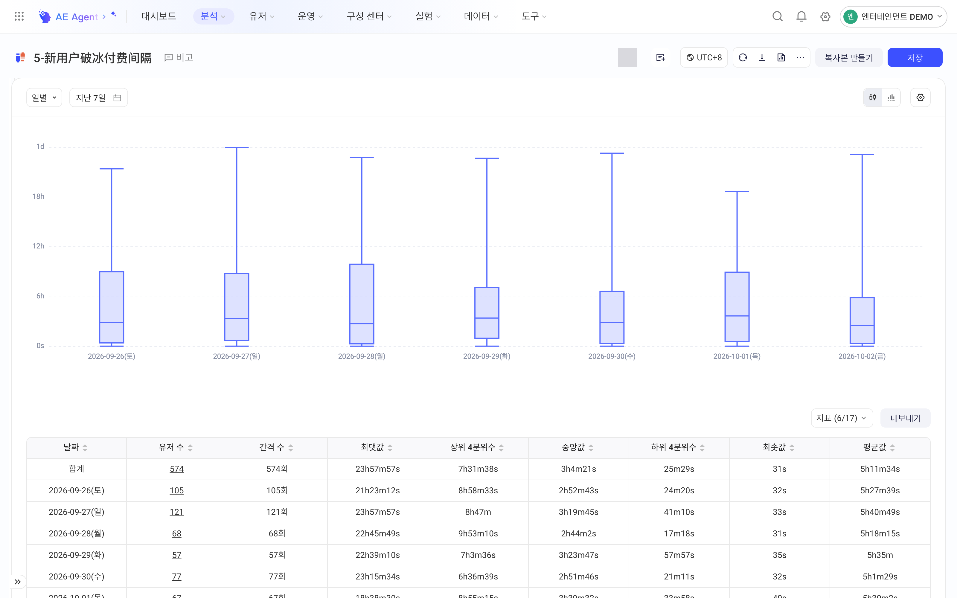 间隔分析的箱线图展示注册到首次付费的间隔，表格列出中位数和上下四分位