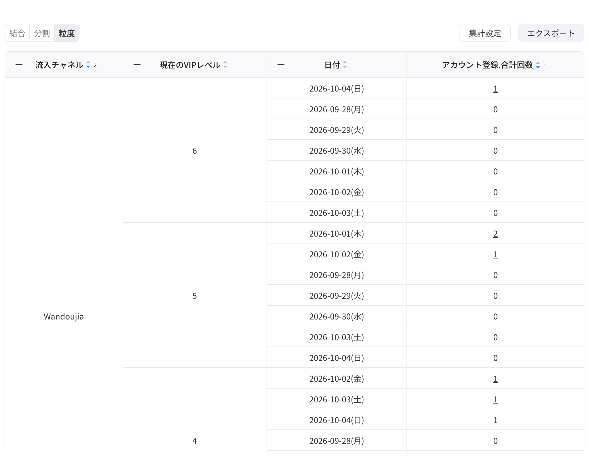「层级」视图展开各级分组项，并按指标和来源渠道多重排序