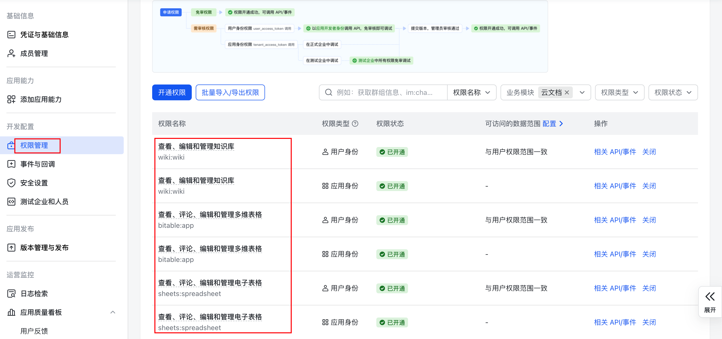飞书开放平台应用的权限管理页，框出已开通的知识库、多维表格、电子表格权限