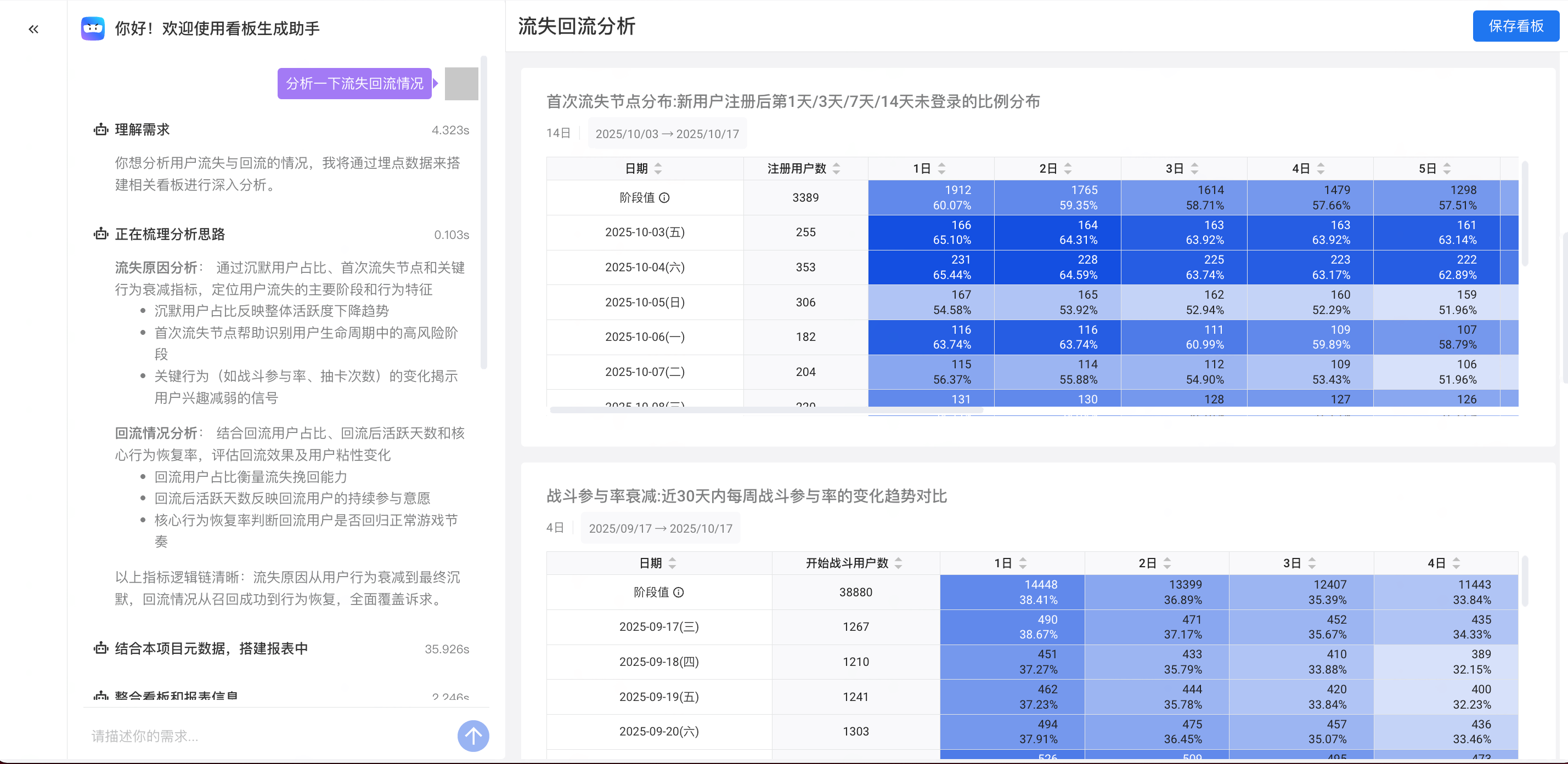 看板生成助手左侧对话拆解流失回流分析思路，右侧展示生成的看板报表