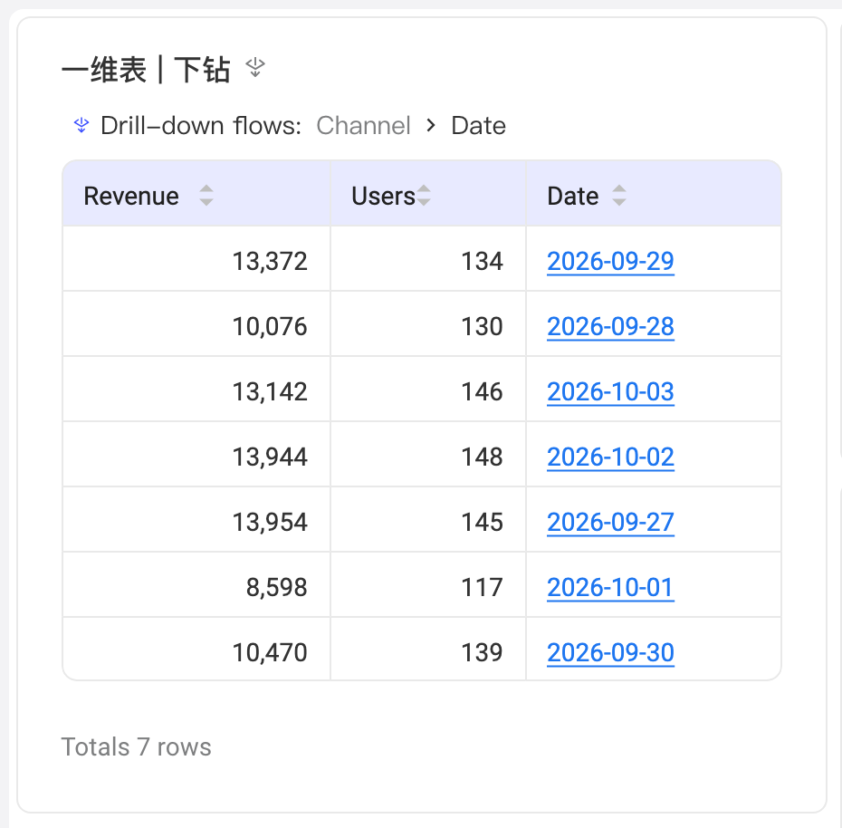 一维表下钻后显示下钻路径，维度列的值为蓝色下划线，可继续点击下钻