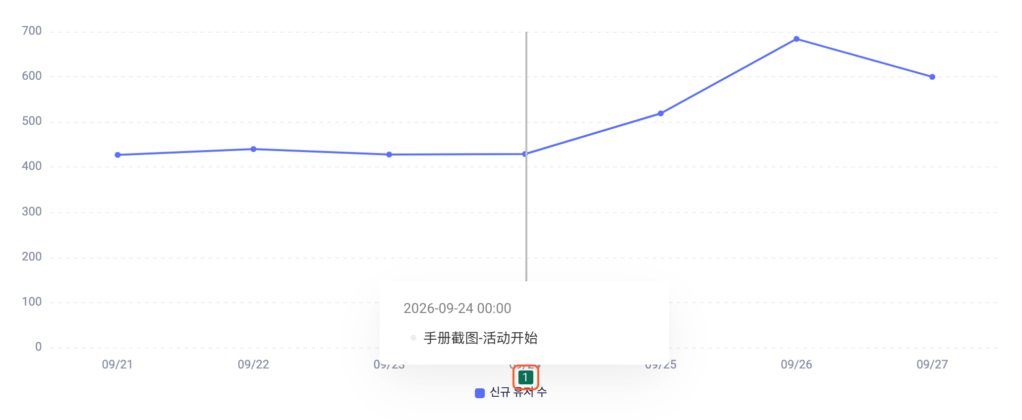 看板趋势图横轴下方出现日期标注标记，悬停时显示标注时间和内容