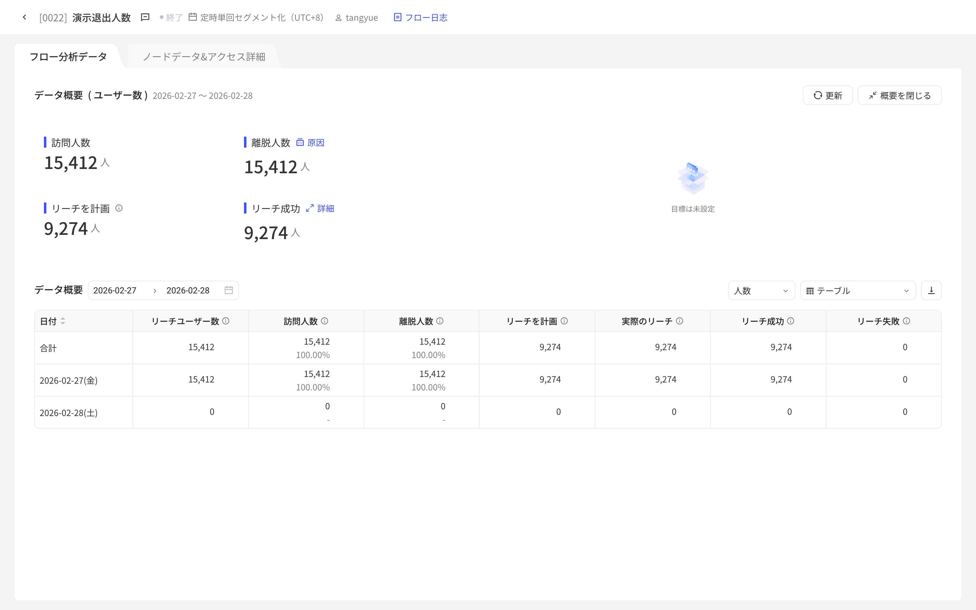 流程详情页「流程数据」：进入、退出、触达人数总览，目标完成情况和按日期的数据明细