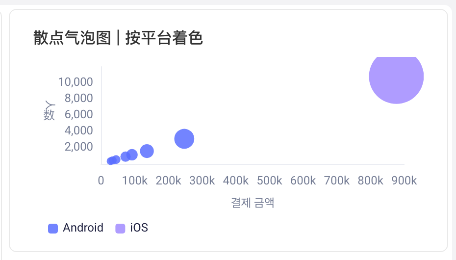 散点/气泡图示例，按平台区分颜色，气泡大小表示指标值