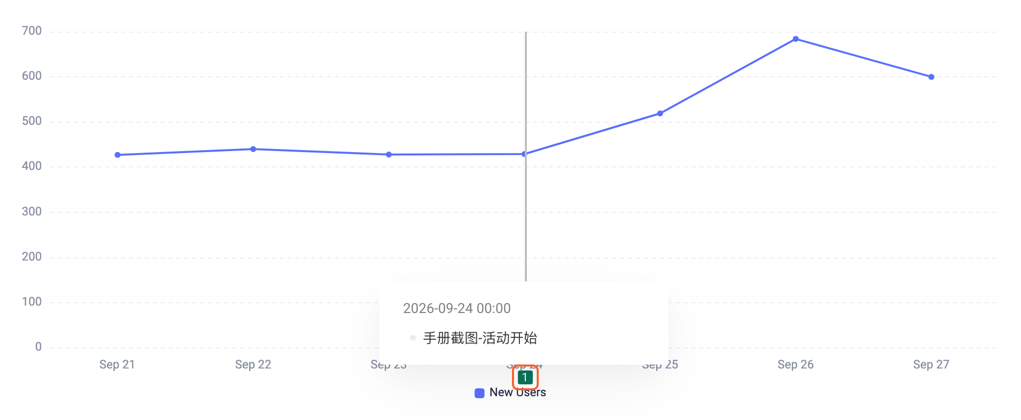 看板趋势图横轴下方出现日期标注标记，悬停时显示标注时间和内容