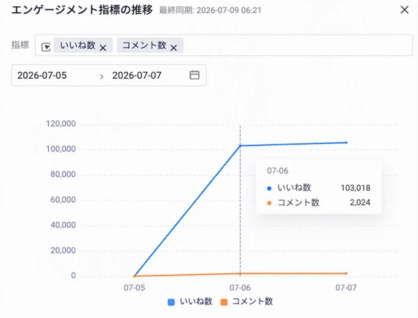 互动量趋势弹窗：选择点赞数、评论数指标和日期，查看每日变化折线图