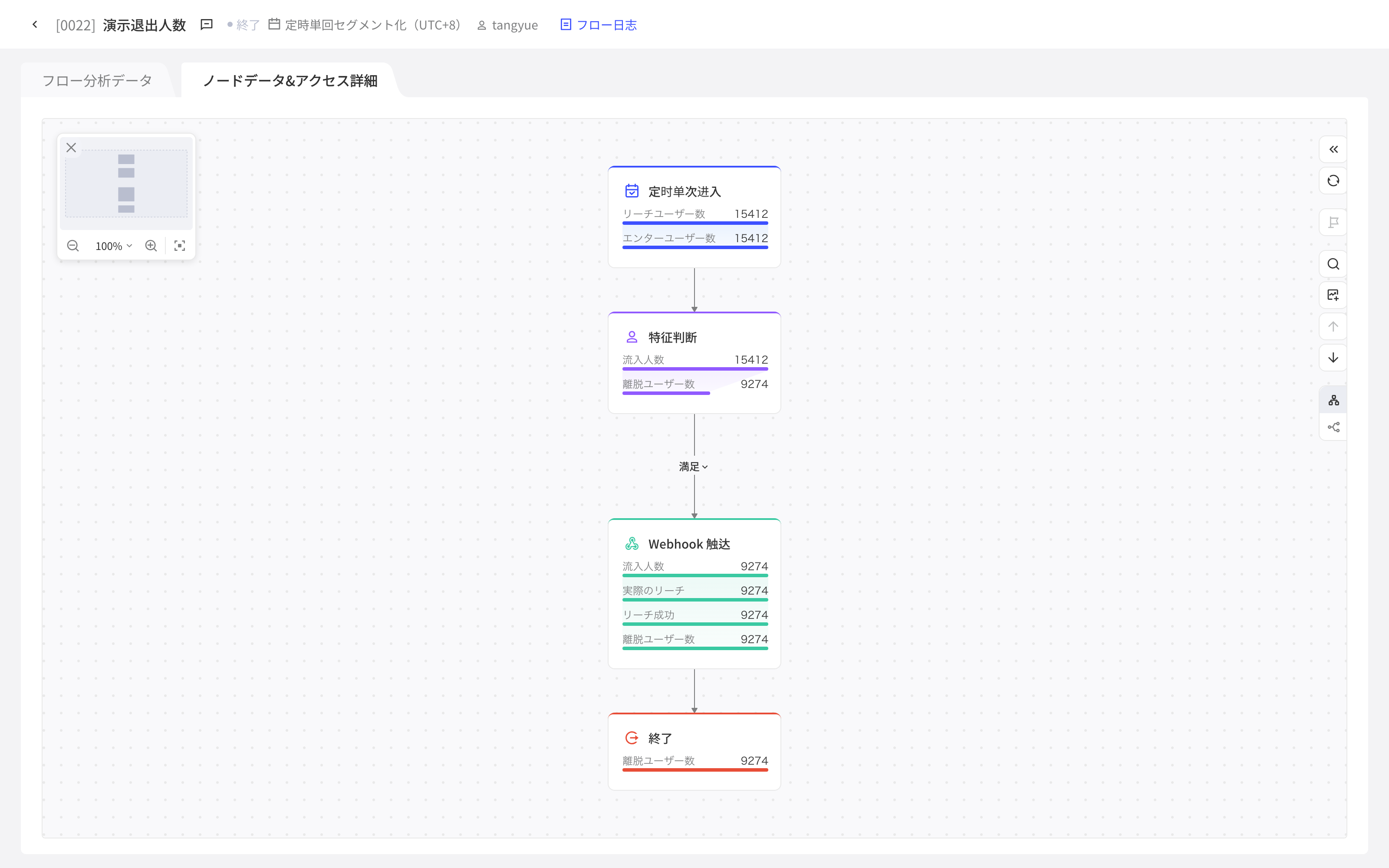 流程详情页「节点数据&详情」：画布上各节点显示到达、进入、流出等人数