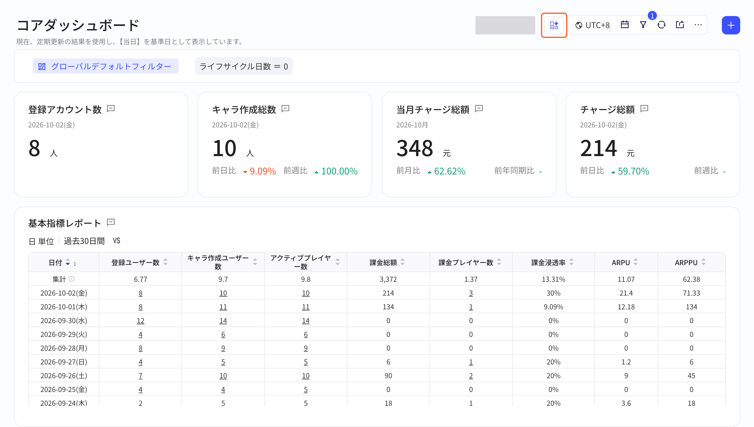 核心看板标题栏框出看板数据解读按钮，下方是指标卡和基础数据报表