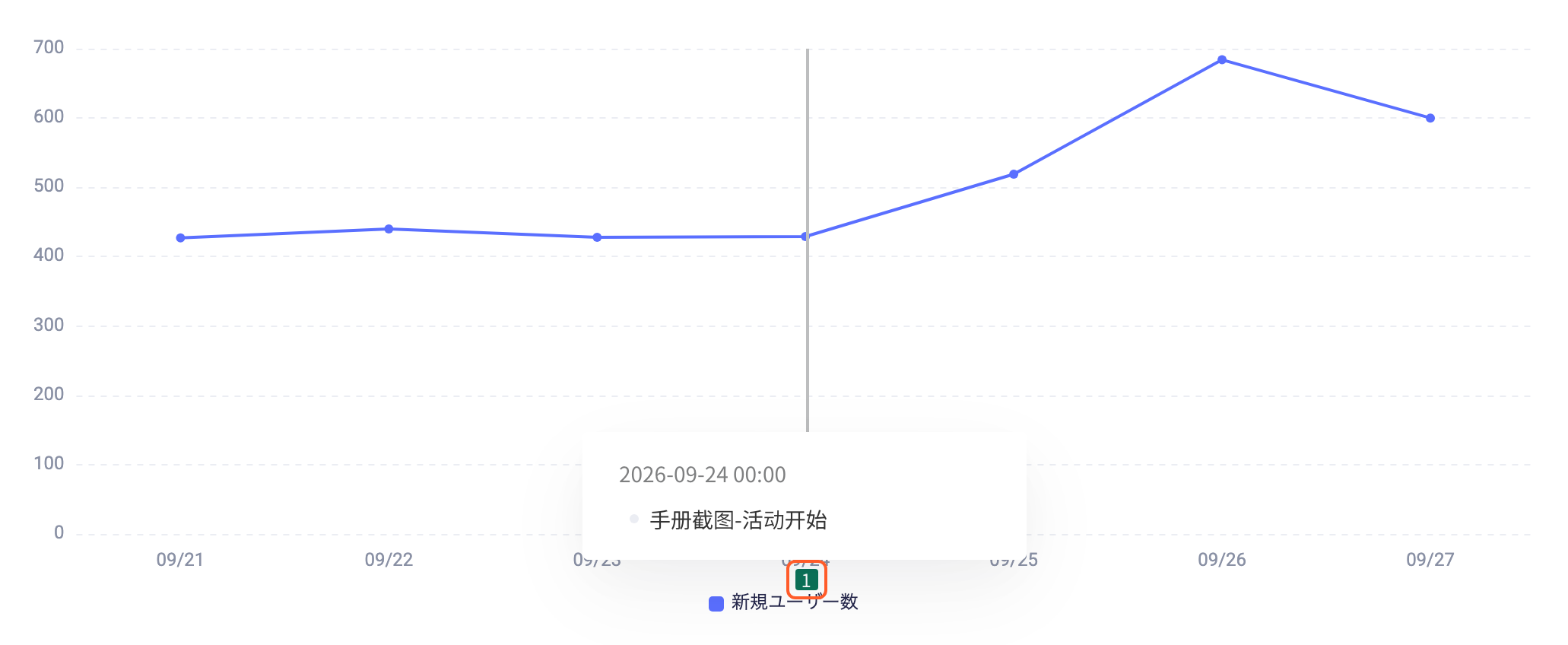 看板趋势图横轴下方出现日期标注标记，悬停时显示标注时间和内容