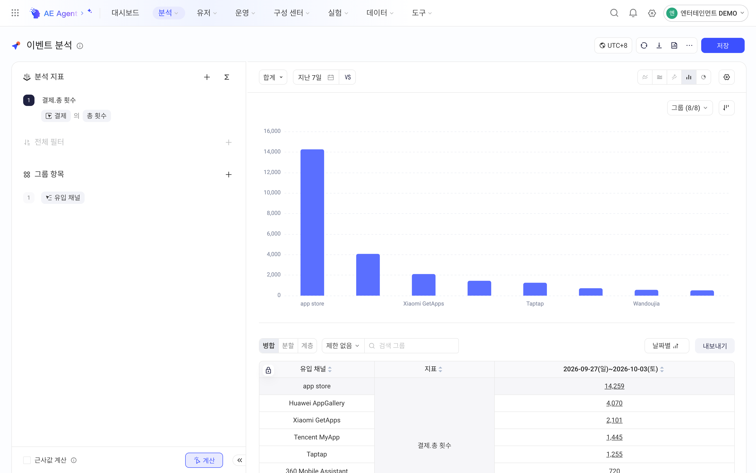 事件分析按分组项分组、时间粒度为合计，柱状图横向对比各分组