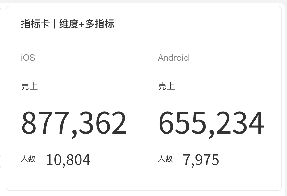 配置了维度的指标卡，按城市并列展示每个城市的两个指标值