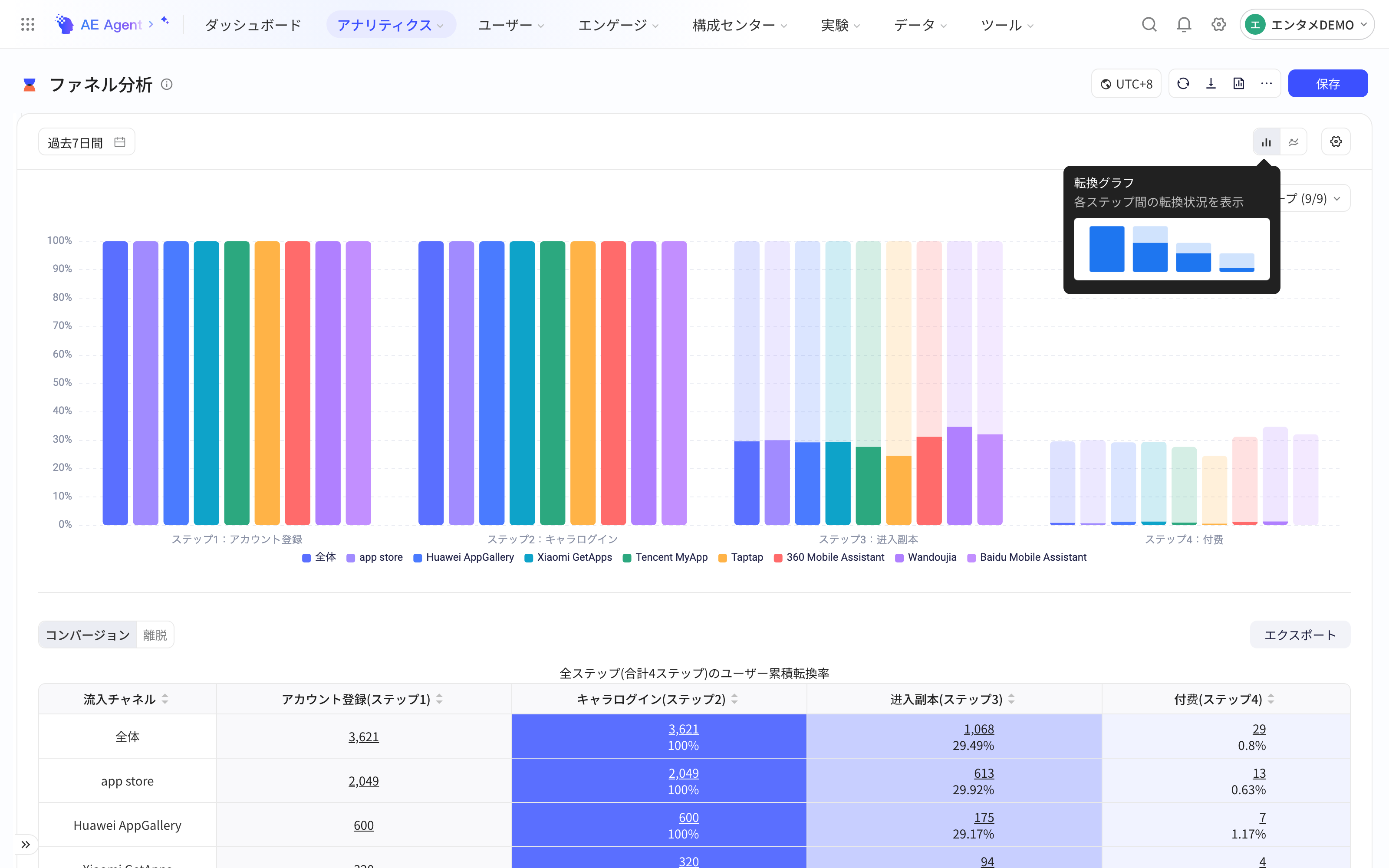 漏斗转化图按分组值对比各步骤转化，悬停「转化图」按钮显示提示